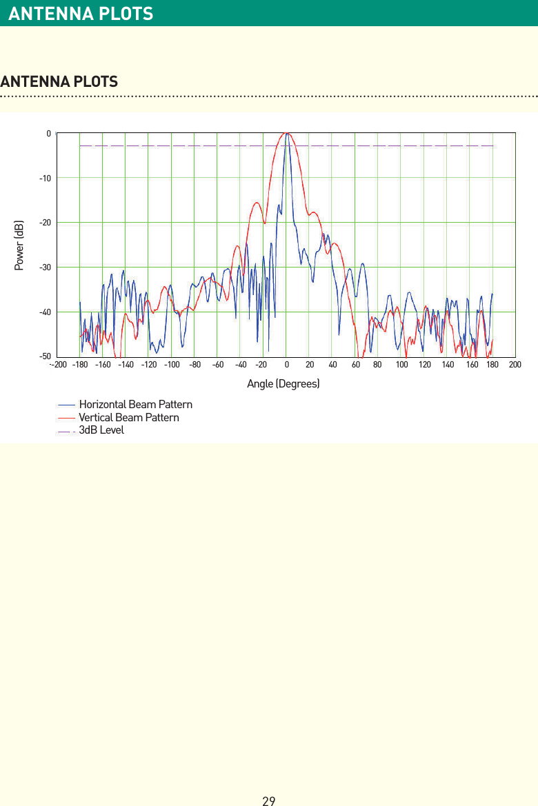29ANTENNA PLOTSANTENNA PLOTSHorizontal Beam PatternVertical Beam Pattern3dB LevelAngle(Degrees)Power(dB)-200 -180 -160 -140 -120 -100  -80  -60  -40  -20  0  20  40  60  80  100  120  140  160 180  2000-10-20-30-40-50