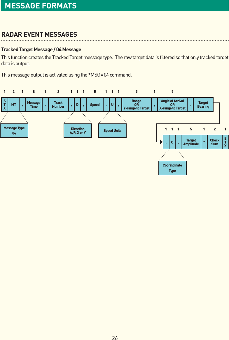 26MESSAGE FORMATSRADAR EVENT MESSAGESTracked Target Message / 04 MessageThis function creates the Tracked Target message type.  The raw target data is ﬁltered so that only tracked target data is output.This message output is activated using the *MSG=04 command.MT ,S T X, ,,, ,,D UC, , ,*E T XMessage Time Track Number Target BearingTarget AmplitudeSpeed Range OR Y-range to TargetAngle of Arrival OR X-range to TargetCheck Sum2 11 111 111 111 1 11 18 255 5 52Speed UnitsCoorindinate TypeDirection A, R, X or YMessage Type04