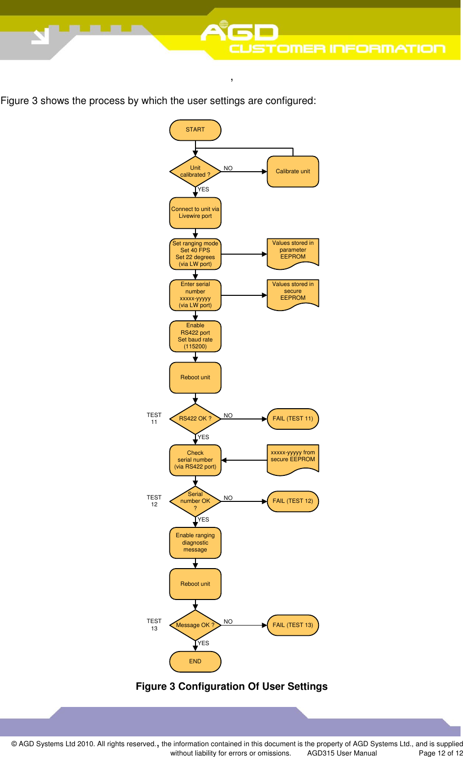  ,  © AGD Systems Ltd 2010. All rights reserved., the information contained in this document is the property of AGD Systems Ltd., and is supplied without liability for errors or omissions.      AGD315 User Manual                     Page 12 of 12    Figure 3 shows the process by which the user settings are configured:  Set ranging modeSet 40 FPSSet 22 degrees(via LW port)Enter serialnumberxxxxx-yyyyy(via LW port)Reboot unitRS422 OK ?YESNOSTARTUnitcalibrated ? Calibrate unitYESNOValues stored inparameterEEPROMConnect to unit viaLivewire portValues stored insecureEEPROMEnableRS422 portSet baud rate(115200)Checkserial number(via RS422 port)FAIL (TEST 11)xxxxx-yyyyy fromsecure EEPROMSerialnumber OK?YESNO FAIL (TEST 12)Enable rangingdiagnosticmessageReboot unitMessage OK ?YESNO FAIL (TEST 13)ENDTEST11TEST12TEST13 Figure 3 Configuration Of User Settings 