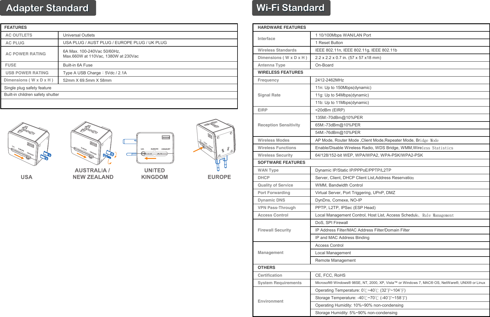 Wi-Fi Standard 1 10/100Mbps WAN/LAN Port1 Reset ButtonWireless Standards IEEE 802.11n, IEEE 802.11g, IEEE 802.11bDimensions ( W x D x H ) 2.2 x 2.2 x 0.7 in. (57 x 57 x18 mm)Antenna Type On-BoardFrequency2412-2462MHz11n: Up to 150Mbps(dynamic)11g: Up to 54Mbps(dynamic)11b: Up to 11Mbps(dynamic)EIRP <20dBm (EIRP)135M:-70dBm@10%PER65M:-73dBm@10%PER54M:-76dBm@10%PERWireless Modes AP Mode, Router Mode ,Client Mode,Repeater Mode, Bridge ModeWireless Functions Enable/Disable Wireless Radio, WDS Bridge, WMM,Wireless StatisticsWireless Security 64/128/152-bit WEP, WPA/WPA2, WPA-PSK/WPA2-PSKWAN Type Dynamic IP/Static IP/PPPoE/PPTP/L2TPDHCP Server, Client, DHCP Client List,Address ReservationQuality of Service WMM, Bandwidth ControlPort Forwarding Virtual Server, Port Triggering, UPnP, DMZDynamic DNS DynDns, Comexe, NO-IPVPN Pass-Through PPTP, L2TP, IPSec (ESP Head)Access Control Local Management Control, Host List, Access Schedule, Rule ManagementDoS, SPI FirewallIP Address Filter/MAC Address Filter/Domain FilterIP and MAC Address BindingAccess ControlLocal ManagementRemote ManagementCertification CE, FCC, RoHSSystem RequirementsMicrosoft&reg; Windows&reg; 98SE, NT, 2000, XP, Vista&trade; or Windows 7, MAC&reg; OS, NetWare&reg;, UNIX&reg; orLinuxOperating Temperature: 0 ~40  (32 ~104 )Storage Temperature: -40 ~70  (-40 ~158 )Operating Humidity: 10%~90% non-condensingStorage Humidity: 5%~90% non-condensingReception SensitivitySOFTWARE FEATURESHARDWARE FEATURESInterfaceWIRELESS FEATURESSignal RateOTHERSEnvironmentFirewall SecurityManagementAdapter Standard Universal OutletsUSA PLUG / AUST PLUG / EUROPE PLUG / UK PLUG 6A Max. 100-240Vac 50/60Hz, Max.660W at 110Vac, 1380W at 230VacDimensions ( W x D x H )Built-in 6A FuseType A USB Charge：5Vdc / 2.1A52mm X 69.5mm X 58mmFEATURESAC OUTLETSAC PLUGAC POWER RATINGUSB POWER RATINGFUSESingle plug safety featureBuilt-in children safety shutter