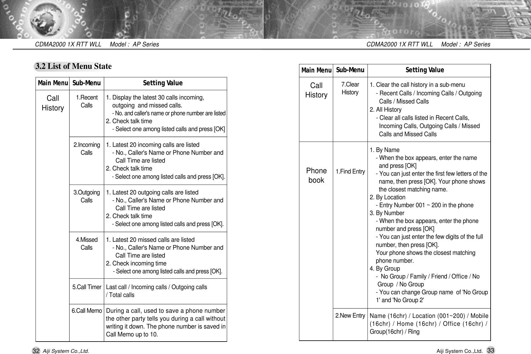 32 33CDMA2000 1X RTT WLL     Model :  AP SeriesCDMA2000 1X RTT WLL     Model :  AP SeriesAiji System Co.,Ltd. Aiji System Co.,Ltd.Setting Va l u e1. Clear the call history in a sub-menu- Recent Calls / Incoming Calls / Outgoing Calls / Missed Calls2. All History- Clear all calls listed in Recent Calls, Incoming Calls, Outgoing Calls / MissedCalls and Missed Calls1. By Name- When the box appears, enter the name and press [OK]- You can just enter the first few letters of the name, then press [OK]. Your phone shows  the closest matching name.2. By Location- Entry Number 001 ~ 200 in the phone3. By Number- When the box appears, enter the phone number and press [OK]- You can just enter the few digits of the full     number, then press [OK].Your phone shows the closest matching  phone number.4. By Group-  No Group / Family / Friend / O f f i c e / No   Group  / No Group   - You can change Group name  of 'No Group 1' and 'No Group 2'Name (16chr) / Location (001~200) / Mobile(16chr) / Home (16chr) / Office (16chr) /Group(16chr) / Ring Main MenuCallHistoryPhonebookS u b - M e n u7.Clear H i s t o r y1.Find Entry2.New Entry3.2 List of Menu StateSetting Va l u e1. Display the latest 30 calls incoming,  outgoing  and missed calls.- No. and caller's name or phone number are listed2. Check talk time- Select one among listed calls and press [OK]1. Latest 20 incoming calls are listed- No., Caller's Name or Phone Number and Call Time are listed2. Check talk time- Select one among listed calls and press [OK].1. Latest 20 outgoing calls are listed- No., Caller's Name or Phone Number and   Call Time are listed2. Check talk time- Select one among listed calls and press [OK].1. Latest 20 missed calls are listed- No., Caller's Name or Phone Number and Call Time are listed2. Check incoming time- Select one among listed calls and press [OK].Last call / Incoming calls / Outgoing calls / Total callsDuring a call, used to save a phone numberthe other party tells you during a call withoutwriting it down. The phone number is saved inCall Memo up to 10.Main MenuCallHistoryS u b - M e n u1.Recent C a l l s2.Incoming C a l l s3.Outgoing     C a l l s4.Missed C a l l s5.Call Timer6.Call Memo