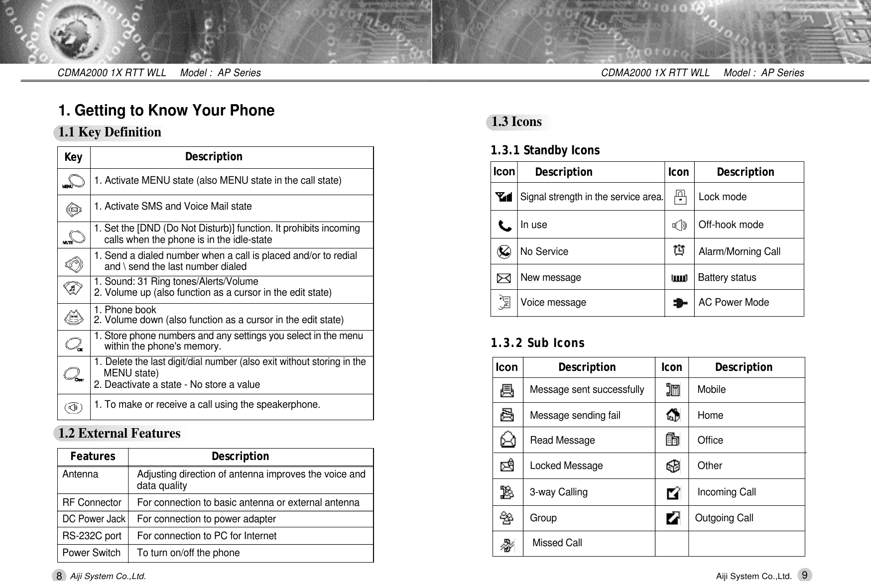 81.2 External FeaturesDescription Icon          DescriptionMessage sent successfully M o b i l eMessage sending fail H o m eRead Message Office Locked Message Other 3-way Calling Incoming CallG r o u p Outgoing CallMissed CallDescription1. Activate MENU state (also MENU state in the call state)1. Activate SMS and Voice Mail state1. Set the [DND (Do Not Disturb)] function. It prohibits incoming calls when the phone is in the idle-state1. Send a dialed number when a call is placed and/or to redial and \ send the last number dialed1. Sound: 31 Ring tones/Alerts/Volume 2. Volume up (also function as a cursor in the edit state)1. Phone book2. Volume down (also function as a cursor in the edit state)1. Store phone numbers and any settings you select in the menu within the phone's memory.1. Delete the last digit/dial number (also exit without storing in the      MENU state)2. Deactivate a state - No store a value1. To make or receive a call using the speakerphone.9CDMA2000 1X RTT WLL     Model :  AP SeriesCDMA2000 1X RTT WLL     Model :  AP SeriesAiji System Co.,Ltd. Aiji System Co.,Ltd.1. Getting to Know Your Phone1.1 Key DefinitionFeatures DescriptionA n t e n n a Adjusting direction of antenna improves the voice and data qualityRF ConnectorFor connection to basic antenna or external antennaDC Power JackFor connection to power adapterRS-232C port For connection to PC for InternetPower Switch To turn on/off the phone1.3 Icons1.3.1 Standby Icons1.3.2 Sub IconsDescription Icon DescriptionSignal strength in the service area.Lock modeIn use Off-hook modeNo Service Alarm/Morning CallNew message Battery statusVoice message AC Power ModeI c o nIconK e y