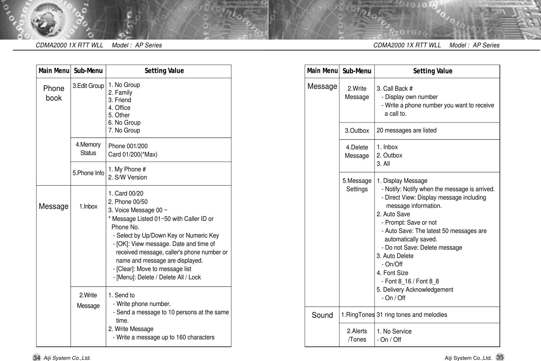 34 35CDMA2000 1X RTT WLL     Model :  AP SeriesCDMA2000 1X RTT WLL     Model :  AP SeriesAiji System Co.,Ltd. Aiji System Co.,Ltd.Setting Va l u e3. Call Back # - Display own number- Write a phone number you want to receive a call to.20 messages are listed1. Inbox2. Outbox3. All1. Display Message- Notify: Notify when the message is arrived.- Direct View: Display message including     message information.2. Auto Save- Prompt: Save or not- Auto Save: The latest 50 messages are automatically saved.- Do not Save: Delete message3. Auto Delete- On/Off4. Font Size- Font 8_16 / Font 8_85. Delivery Acknowledgement- On / Off31 ring tones and melodies1. No Service- On / OffMain MenuMessageSoundS u b - M e n u2.WriteMessage3.Outbox4.DeleteMessage5.MessageSettings1.RingTones2.Alerts/TonesSetting Va l u e1. No Group2. Family3. Friend4. Office5. Other6. No Group7. No GroupPhone 001/200Card 01/200(*Max)1. My Phone #2. S/W Version1. Card 00/202. Phone 00/503. Voice Message 00 ~ * Message Listed 01~50 with Caller ID or Phone No.- Select by Up/Down Key or Numeric Key- [OK]: View message. Date and time of received message, caller's phone number or name and message are displayed.- [Clear]: Move to message list- [Menu]: Delete / Delete All / Lock1. Send to- Write phone number. - Send a message to 10 persons at the same t i m e .2. Write Message- Write a message up to 160 charactersMain MenuPhonebookMessageS u b - M e n u3.Edit Group4 . M e m o r yS t a t u s5.Phone Info1 . I n b o x2 . W r i t eM e s s a g e