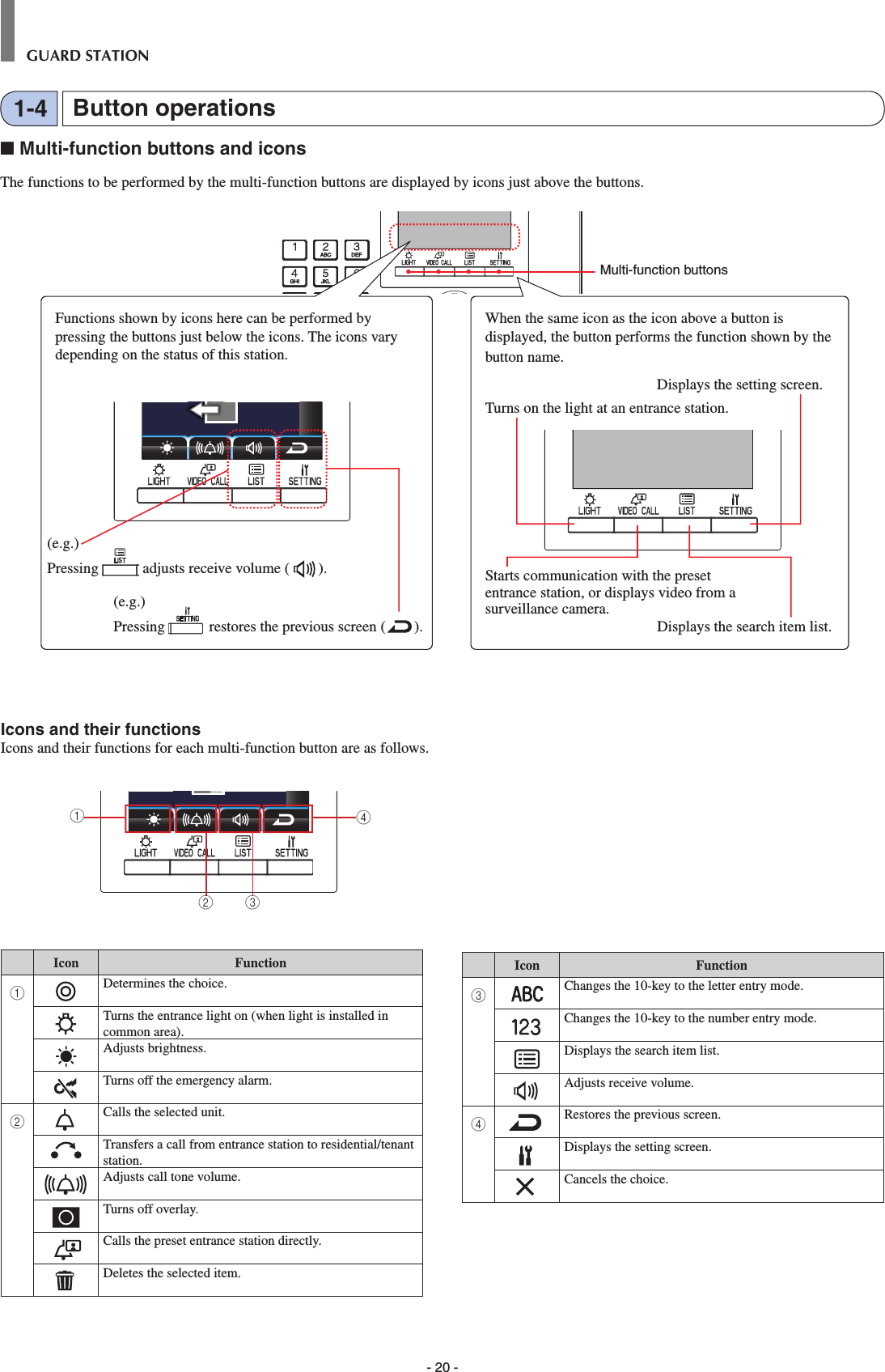- 20 -GUARD STATIONButton operations1-4Multi-function buttonsFunctions shown by icons here can be performed by pressing the buttons just below the icons. The icons vary depending on the status of this station.When the same icon as the icon above a button is displayed, the button performs the function shown by the button name.Turns on the light at an entrance station.Starts communication with the preset entrance station, or displays video from a surveillance camera.Displays the setting screen.Displays the search item list.(e.g.)Pressing   adjusts receive volume ( ).(e.g.)Pressing   restores the previous screen ( ).Icon Function1Determines the choice.Turns the entrance light on (when light is installed in common area).Adjusts brightness.Turns off the emergency alarm.2Calls the selected unit.Transfers a call from entrance station to residential/tenant station.Adjusts call tone volume.Turns off overlay.Calls the preset entrance station directly.Deletes the selected item.Icons and their functionsIcons and their functions for each multi-function button are as follows.1423Icon Function3Changes the 10-key to the letter entry mode.Changes the 10-key to the number entry mode.Displays the search item list.Adjusts receive volume.4Restores the previous screen.Displays the setting screen.Cancels the choice.■ Multi-function buttons and iconsThe functions to be performed by the multi-function buttons are displayed by icons just above the buttons.