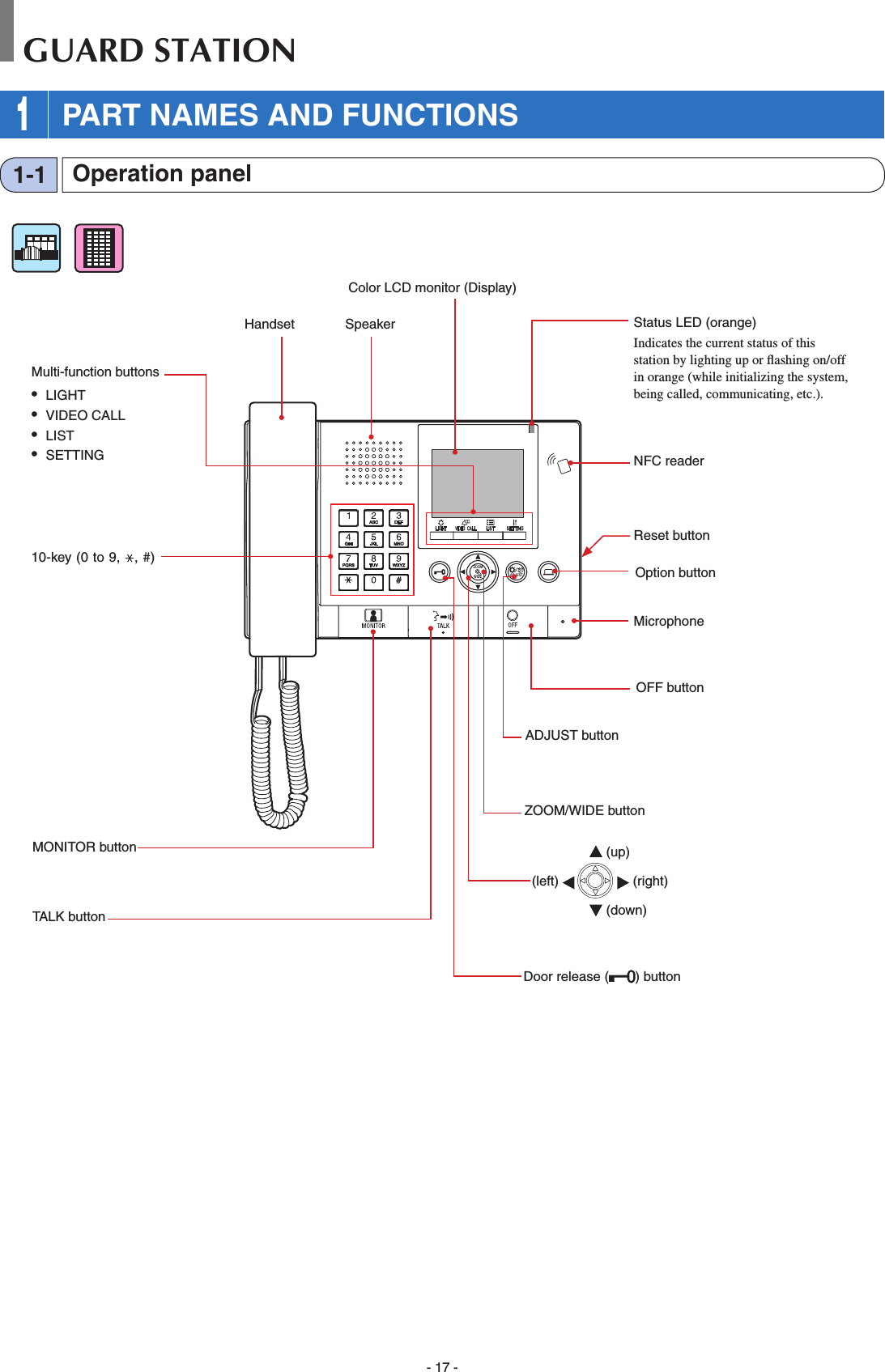 - 17 -WIDE ADJUSTZOOMOperation panel1-1Handset SpeakerColor LCD monitor (Display)Status LED (orange)Indicates the current status of this station by lighting up or ﬂ ashing on/off in orange (while initializing the system, being called, communicating, etc.).Multi-function buttons•  LIGHT•  VIDEO CALL•  LIST•  SETTINGOption buttonDoor release ( ) buttonZOOM/WIDE buttonADJUST button10-key (0 to 9,  , #)MONITOR buttonTALK buttonOFF buttonMicrophoneNFC readerReset buttonGUARD STATION 1 PART NAMES AND FUNCTIONS (up) (right)(left)    (down)