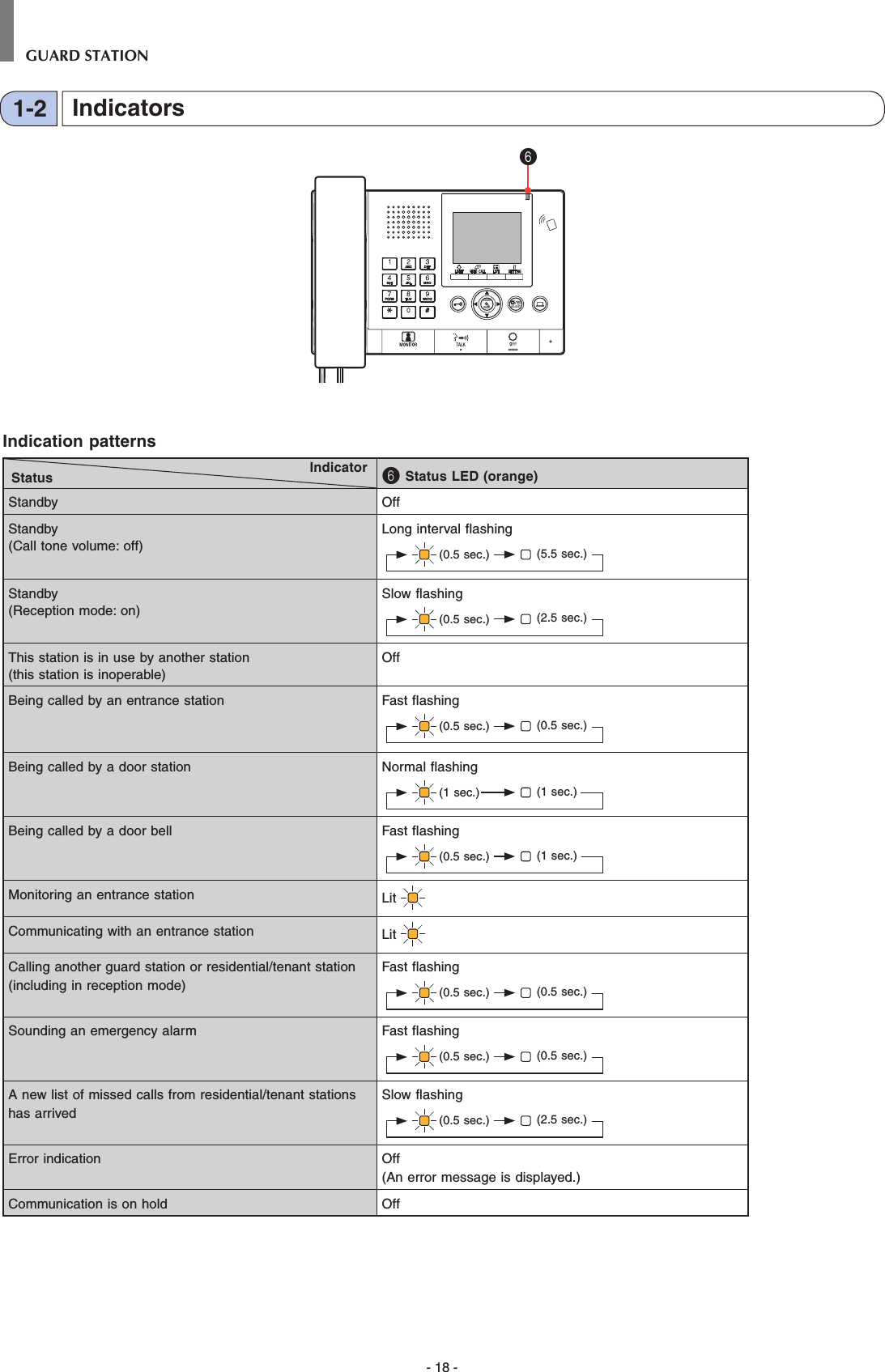 - 18 -GUARD STATIONIndication patterns6 Status LED (orange)Standby OffStandby (Call tone volume: off)Long interval flashing (0.5 sec.) (5.5 sec.)Standby (Reception mode: on)Slow flashing (0.5 sec.) (2.5 sec.)This station is in use by another station (this station is inoperable)OffBeing called by an entrance station Fast flashing (0.5 sec.) (0.5 sec.)Being called by a door station Normal flashing (1 sec.) (1 sec.)Being called by a door bell Fast flashing (0.5 sec.) (1 sec.)Monitoring an entrance station Lit Communicating with an entrance station Lit Calling another guard station or residential/tenant station (including in reception mode)Fast flashing (0.5 sec.) (0.5 sec.)Sounding an emergency alarm Fast flashing (0.5 sec.) (0.5 sec.)A new list of missed calls from residential/tenant stations has arrivedSlow flashing (0.5 sec.) (2.5 sec.)Error indication Off (An error message is displayed.)Communication is on hold OffWIDE ADJUSTZOOM6IndicatorStatusIndicators1-2