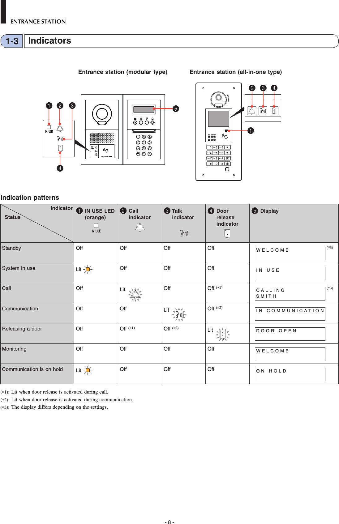 - 8 -ENTRANCE STATION2BAC3EDF5KJL8UTV4HGI6NMO109YXWZ7RQPSIndication patterns1  IN USE LED (orange)2  Call indicator3  Talk indicator4  Door release indicator5  DisplayStandby Off Off Off Off W E L C O M E  (*3)System in use Lit  Off Off Off I N   U S ECall Off Lit  Off Off (*1) C A L L I N GS M I T H (*3)Communication Off Off Lit  Off (*2) I N   C O M M U N I C A T I O NReleasing a door Off Off (*1) Off (*2) Lit  D O O R   O P E NMonitoring Off Off Off Off W E L C O M ECommunication is on hold Lit  Off Off Off O N   H O L D(*1):  Lit when door release is activated during call.(*2):  Lit when door release is activated during communication.(*3):  The display differs depending on the settings.514122343IndicatorStatusEntrance station (modular type) Entrance station (all-in-one type)Indicators1-3