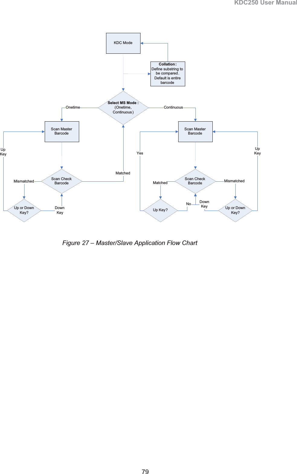 KDC250 User Manual 79 Figure 27 – Master/Slave Application Flow Chart Collation :Define substring to be compared. Default is entirebarcodeScan MasterBarcodeScan MasterBarcodeOnetime ContinuousSelect MS Mode :(Onetime,Continuous)Scan Check BarcodeKDC ModeUp or DownKey?MismatchedMatchedUpKeyDownKeyScan CheckBarcodeUp or DownKey?Matched MismatchedUp Key?NoYesDownKeyUpKey