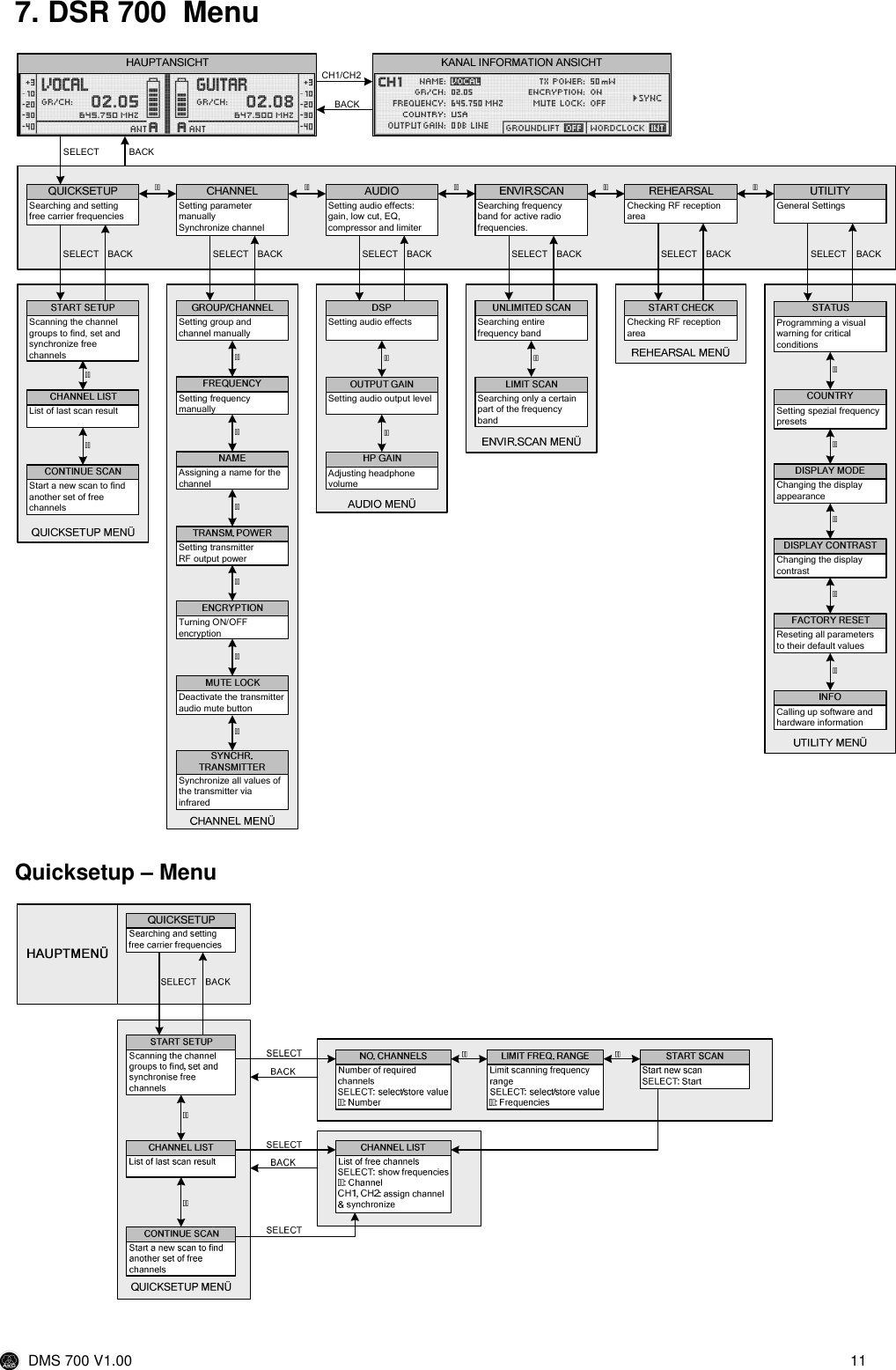  DMS 700 V1.00  11  7. DSR 700  Menu  Searching and setting free carrier frequenciesSetting parameter manually Synchronize channelSetting audio effects:gain, low cut, EQ, compressor and limiterSearching frequency band for active radio frequencies. Checking RF reception areaGeneral SettingsScanning the channel groups to find, set and synchronize free channelsList of last scan resultStart a new scan to find another set of free channelsSetting group and channel manuallySetting frequency manuallyAssigning a name for the channelSetting transmitter RF output powerTurning ON/OFF encryptionDeactivate the transmitter audio mute buttonSynchronize all values of the transmitter via infraredSetting audio effectsSetting audio output levelAdjusting headphone volumeSearching entire frequency bandSearching only a certain part of the frequency bandChecking RF reception areaProgramming a visual warning for critical conditionsSetting spezial frequency presetsChanging the display appearanceChanging the display contrastReseting all parameters to their default valuesCalling up software and hardware informationBACKSELECTBACKSELECT BACKSELECT BACKSELECT BACKSELECT BACKSELECTBACKSELECT     CH1/CH2BACK  Quicksetup – Menu    