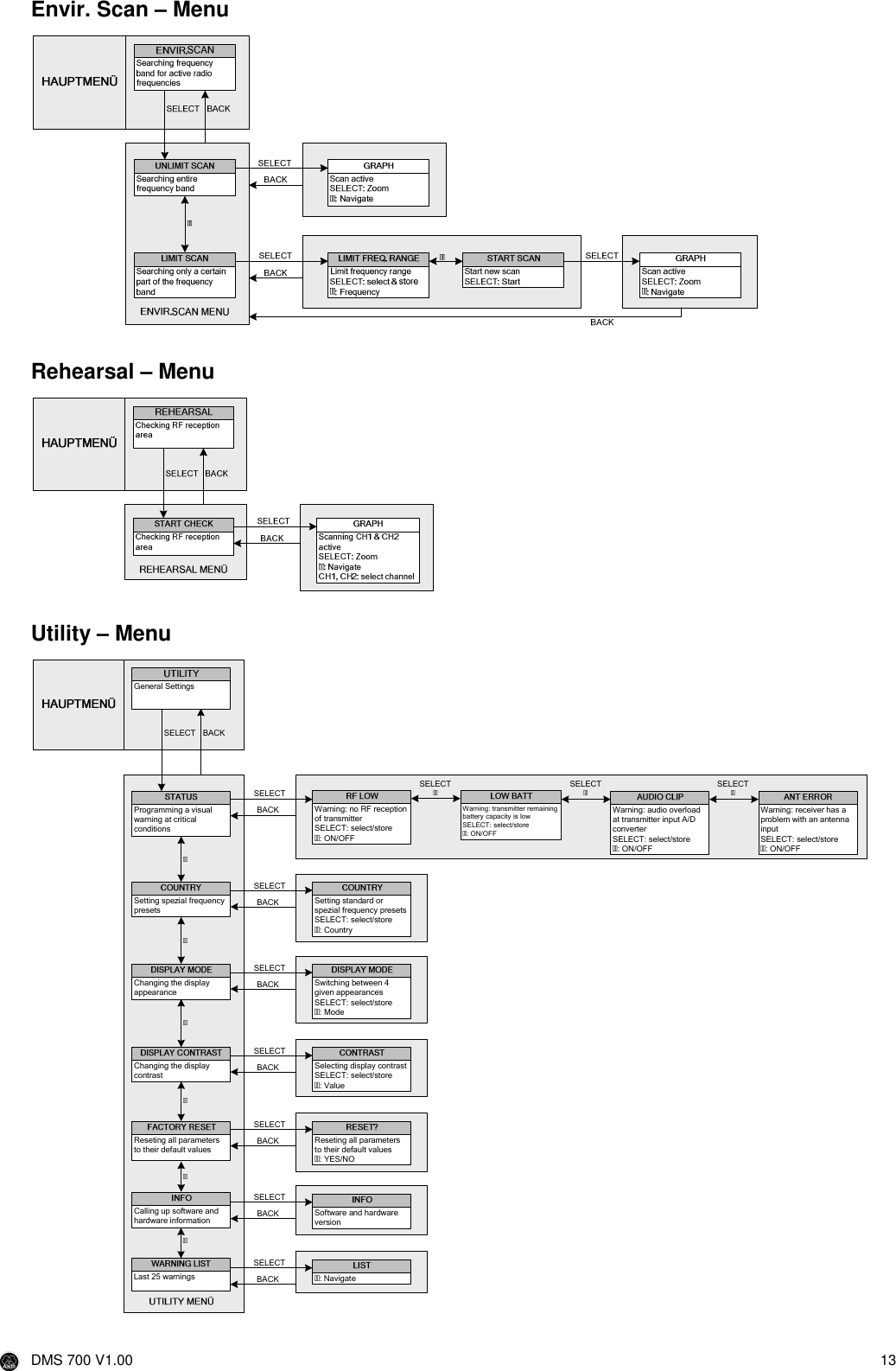  DMS 700 V1.00  13  Envir. Scan – Menu    Rehearsal – Menu    Utility – Menu  Last 25 warningsSELECT BACKGeneral SettingsProgramming a visual warning at critical conditionsSetting spezial frequency presetsChanging the display appearanceChanging the display contrastReseting all parameters to their default valuesCalling up software and hardware informationWarning: no RF reception of transmitterSELECT: select/store: ON/OFFWarning: transmitter remaining battery capacity is lowSELECT: select/store: ON/OFFBACKSELECTSELECTWarning: receiver has a problem with an antenna input SELECT: select/store: ON/OFFSetting standard or spezial frequency presetsSELECT: select/store: CountryBACKSELECTSwitching between 4 given appearancesSELECT: select/store: ModeBACKSELECTSelecting display contrastSELECT: select/store: ValueBACKSELECTReseting all parameters to their default values: YES/NOBACKSELECTSoftware and hardware versionBACKSELECT: NavigateBACKSELECTWarning: audio overload at transmitter input A/D converterSELECT: select/store: ON/OFFSELECTSELECT  