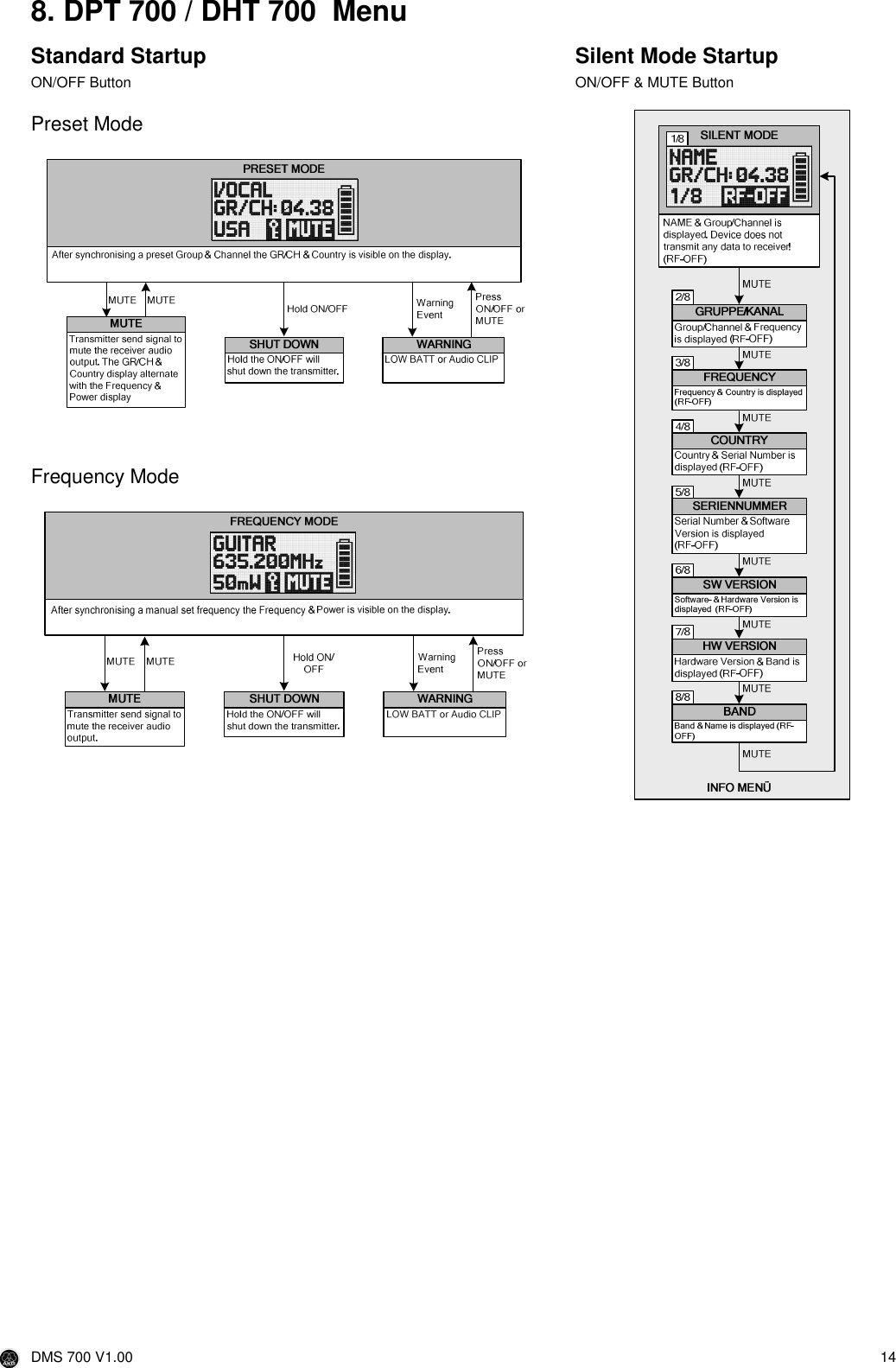  DMS 700 V1.00  14  8. DPT 700 / DHT 700  Menu Standard Startup ON/OFF Button Preset Mode     Frequency Mode    Silent Mode Startup ON/OFF &amp; MUTE Button      