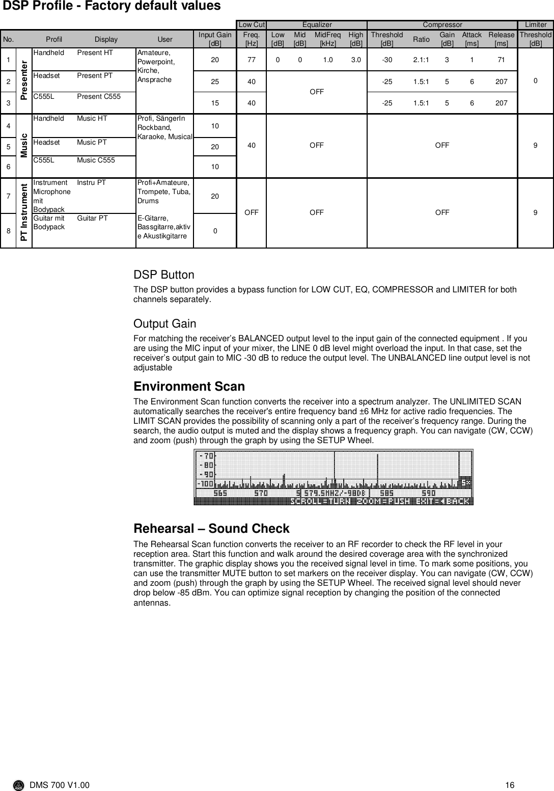  DMS 700 V1.00  16                              DSP Button The DSP button provides a bypass function for LOW CUT, EQ, COMPRESSOR and LIMITER for both channels separately. Output Gain For matching the receiver’s BALANCED output level to the input gain of the connected equipment . If you are using the MIC input of your mixer, the LINE 0 dB level might overload the input. In that case, set the receiver’s output gain to MIC -30 dB to reduce the output level. The UNBALANCED line output level is not adjustable Environment Scan The Environment Scan function converts the receiver into a spectrum analyzer. The UNLIMITED SCAN automatically searches the receiver&apos;s entire frequency band ±6 MHz for active radio frequencies. The LIMIT SCAN provides the possibility of scanning only a part of the receiver’s frequency range. During the search, the audio output is muted and the display shows a frequency graph. You can navigate (CW, CCW) and zoom (push) through the graph by using the SETUP Wheel.    Rehearsal – Sound Check The Rehearsal Scan function converts the receiver to an RF recorder to check the RF level in your reception area. Start this function and walk around the desired coverage area with the synchronized transmitter. The graphic display shows you the received signal level in time. To mark some positions, you can use the transmitter MUTE button to set markers on the receiver display. You can navigate (CW, CCW) and zoom (push) through the graph by using the SETUP Wheel. The received signal level should never drop below -85 dBm. You can optimize signal reception by changing the position of the connected antennas. DSP Profile - Factory default valuesLow Cut LimiterNo. Profil Display User Input Gain [dB]Freq. [Hz]Low [dB]Mid [dB]MidFreq [kHz]High [dB]Threshold [dB]Ratio Gain [dB]Attack [ms]Release [ms]Threshold [dB]1Handheld Present HT 20 77 0 0 1.0 3.0 -30 2.1:1 3 1 712Headset Present PT 25 40 -25 1.5:1 5 6 2073C555L Present C555 15 40 -25 1.5:1 5 6 2074Handheld Music HT 105Headset Music PT 206C555L Music C555 107Instrument Microphone mit BodypackInstru PT Profi+Amateure, Trompete, Tuba, Drums 208Guitar mit BodypackGuitar PT E-Gitarre, Bassgitarre,aktive Akustikgitarre 0Equalizer CompressorPresenterAmateure, Powerpoint, Kirche, Ansprache 0OFFMusicProfi, SängerIn Rockband,  Karaoke, Musical40 OFF OFF 99PT InstrumentOFF OFF OFF