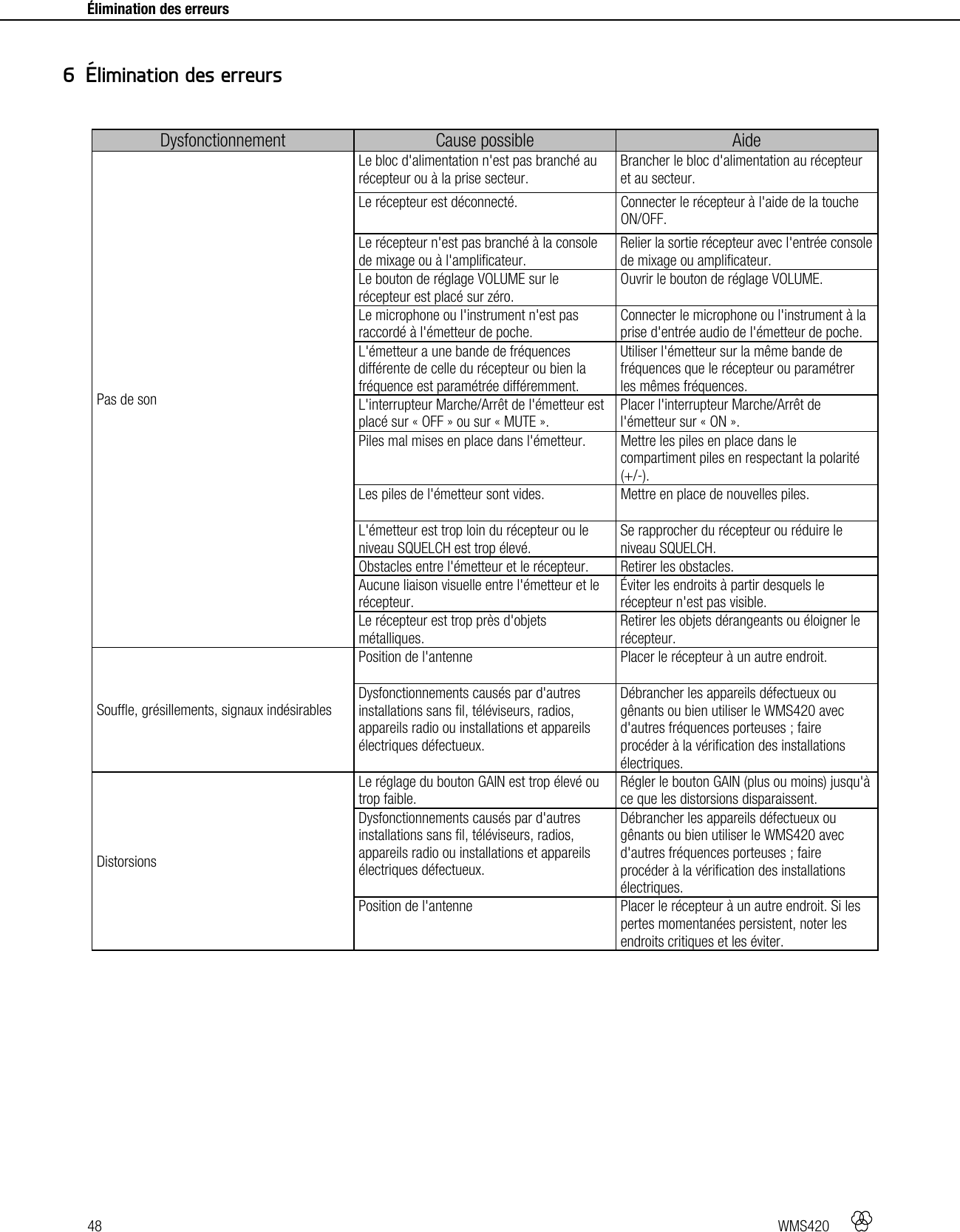 48   WMS420    Élimination des erreurs     Dysfonctionnement  Cause possible  Aide Pas de son Le bloc d&apos;alimentation n&apos;est pas branché au récepteur ou à la prise secteur. Brancher le bloc d&apos;alimentation au récepteur et au secteur. Le récepteur est déconnecté. Connecter le récepteur à l&apos;aide de la touche ON/OFF. Le récepteur n&apos;est pas branché à la console de mixage ou à l&apos;amplificateur. Relier la sortie récepteur avec l&apos;entrée console de mixage ou amplificateur. Le bouton de réglage VOLUME sur le récepteur est placé sur zéro. Ouvrir le bouton de réglage VOLUME. Le microphone ou l&apos;instrument n&apos;est pas raccordé à l&apos;émetteur de poche. Connecter le microphone ou l&apos;instrument à la prise d&apos;entrée audio de l&apos;émetteur de poche. L&apos;émetteur a une bande de fréquences différente de celle du récepteur ou bien la fréquence est paramétrée différemment. Utiliser l&apos;émetteur sur la même bande de fréquences que le récepteur ou paramétrer les mêmes fréquences. L&apos;interrupteur Marche/Arrêt de l&apos;émetteur est placé sur « OFF » ou sur « MUTE ». Placer l&apos;interrupteur Marche/Arrêt de l&apos;émetteur sur « ON ». Piles mal mises en place dans l&apos;émetteur. Mettre les piles en place dans le compartiment piles en respectant la polarité (+/-). Les piles de l&apos;émetteur sont vides. Mettre en place de nouvelles piles. L&apos;émetteur est trop loin du récepteur ou le niveau SQUELCH est trop élevé. Se rapprocher du récepteur ou réduire le niveau SQUELCH. Obstacles entre l&apos;émetteur et le récepteur. Retirer les obstacles. Aucune liaison visuelle entre l&apos;émetteur et le récepteur. Éviter les endroits à partir desquels le récepteur n&apos;est pas visible. Le récepteur est trop près d&apos;objets métalliques. Retirer les objets dérangeants ou éloigner le récepteur. Souffle, grésillements, signaux indésirables Position de l&apos;antenne Placer le récepteur à un autre endroit. Dysfonctionnements causés par d&apos;autres installations sans fil, téléviseurs, radios, appareils radio ou installations et appareils électriques défectueux. Débrancher les appareils défectueux ou gênants ou bien utiliser le WMS420 avec d&apos;autres fréquences porteuses ; faire procéder à la vérification des installations électriques. Distorsions Le réglage du bouton GAIN est trop élevé ou trop faible. Régler le bouton GAIN (plus ou moins) jusqu&apos;à ce que les distorsions disparaissent. Dysfonctionnements causés par d&apos;autres installations sans fil, téléviseurs, radios, appareils radio ou installations et appareils électriques défectueux. Débrancher les appareils défectueux ou gênants ou bien utiliser le WMS420 avec d&apos;autres fréquences porteuses ; faire procéder à la vérification des installations électriques. Position de l&apos;antenne Placer le récepteur à un autre endroit. Si les pertes momentanées persistent, noter les endroits critiques et les éviter.   6 Élimination des erreurs 