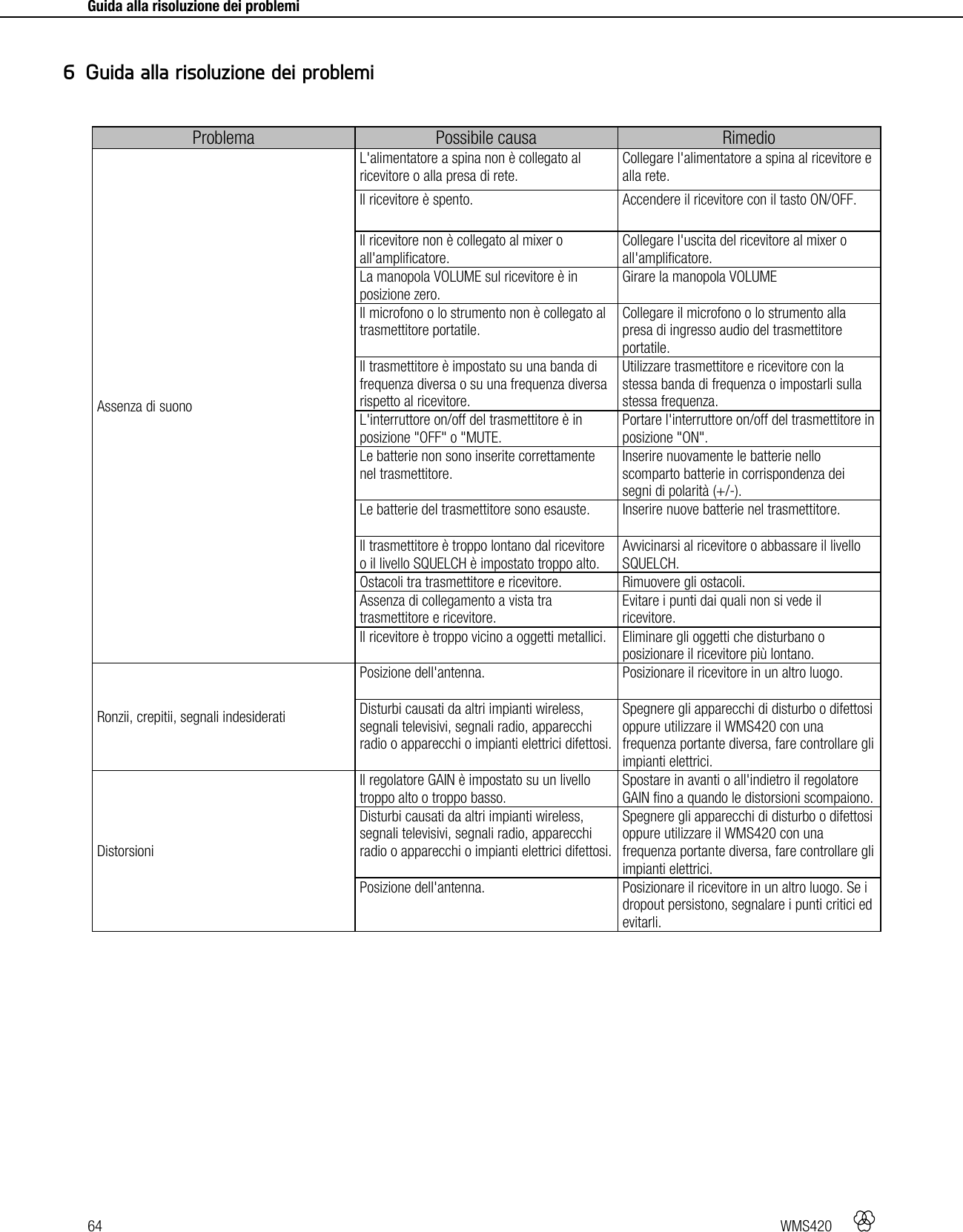 64   WMS420     Guida alla risoluzione dei problemi     Problema  Possibile causa  Rimedio Assenza di suono L&apos;alimentatore a spina non è collegato al ricevitore o alla presa di rete. Collegare l&apos;alimentatore a spina al ricevitore e alla rete. Il ricevitore è spento. Accendere il ricevitore con il tasto ON/OFF. Il ricevitore non è collegato al mixer o all&apos;amplificatore. Collegare l&apos;uscita del ricevitore al mixer o all&apos;amplificatore. La manopola VOLUME sul ricevitore è in posizione zero. Girare la manopola VOLUME Il microfono o lo strumento non è collegato al trasmettitore portatile. Collegare il microfono o lo strumento alla presa di ingresso audio del trasmettitore portatile. Il trasmettitore è impostato su una banda di frequenza diversa o su una frequenza diversa rispetto al ricevitore. Utilizzare trasmettitore e ricevitore con la stessa banda di frequenza o impostarli sulla stessa frequenza. L&apos;interruttore on/off del trasmettitore è in posizione &quot;OFF&quot; o &quot;MUTE. Portare l&apos;interruttore on/off del trasmettitore in posizione &quot;ON&quot;. Le batterie non sono inserite correttamente nel trasmettitore. Inserire nuovamente le batterie nello scomparto batterie in corrispondenza dei segni di polarità (+/-). Le batterie del trasmettitore sono esauste. Inserire nuove batterie nel trasmettitore. Il trasmettitore è troppo lontano dal ricevitore o il livello SQUELCH è impostato troppo alto. Avvicinarsi al ricevitore o abbassare il livello SQUELCH. Ostacoli tra trasmettitore e ricevitore. Rimuovere gli ostacoli. Assenza di collegamento a vista tra trasmettitore e ricevitore. Evitare i punti dai quali non si vede il ricevitore. Il ricevitore è troppo vicino a oggetti metallici. Eliminare gli oggetti che disturbano o posizionare il ricevitore più lontano. Ronzii, crepitii, segnali indesiderati Posizione dell&apos;antenna. Posizionare il ricevitore in un altro luogo. Disturbi causati da altri impianti wireless, segnali televisivi, segnali radio, apparecchi radio o apparecchi o impianti elettrici difettosi. Spegnere gli apparecchi di disturbo o difettosi oppure utilizzare il WMS420 con una frequenza portante diversa, fare controllare gli impianti elettrici. Distorsioni Il regolatore GAIN è impostato su un livello troppo alto o troppo basso. Spostare in avanti o all&apos;indietro il regolatore GAIN fino a quando le distorsioni scompaiono. Disturbi causati da altri impianti wireless, segnali televisivi, segnali radio, apparecchi radio o apparecchi o impianti elettrici difettosi. Spegnere gli apparecchi di disturbo o difettosi oppure utilizzare il WMS420 con una frequenza portante diversa, fare controllare gli impianti elettrici. Posizione dell&apos;antenna. Posizionare il ricevitore in un altro luogo. Se i dropout persistono, segnalare i punti critici ed evitarli.   6 Guida alla risoluzione dei problemi 