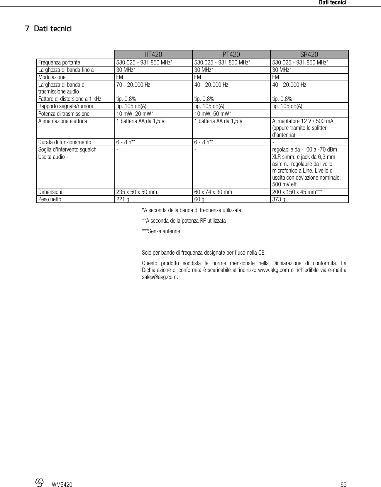   WMS420   65     Dati tecnici   HT420  PT420  SR420 Frequenza portante  530,025 - 931,850 MHz* 530,025 - 931,850 MHz* 530,025 - 931,850 MHz* Larghezza di banda fino a  30 MHz*  30 MHz* 30 MHz* Modulazione FM  FM FM Larghezza di banda di trasmissione audio 70 - 20.000 Hz  40 - 20.000 Hz 40 - 20.000 Hz Fattore di distorsione a 1 kHz  tip. 0,8%  tip. 0,8% tip. 0,8% Rapporto segnale/rumore  tip. 105 dB(A)  tip. 105 dB(A) tip. 105 dB(A) Potenza di trasmissione  10 mW, 20 mW* 10 mW, 50 mW* - Alimentazione elettrica  1 batteria AA da 1,5 V 1 batteria AA da 1,5 V Alimentatore 12 V / 500 mA (oppure tramite lo splitter d’antenna) Durata di funzionamento  6 - 8 h**  6 - 8 h** - Soglia d&apos;intervento squelch  -  - regolabile da -100 a -70 dBm Uscita audio  -  - XLR simm. e jack da 6,3 mm asimm.: regolabile da livello microfonico a Line. Livello di uscita con deviazione nominale: 500 mV eff. Dimensioni  235 x 50 x 50 mm 60 x 74 x 30 mm 200 x 150 x 45 mm*** Peso netto  221 g  60 g 373 g *A seconda della banda di frequenza utilizzata **A seconda della potenza RF utilizzata ***Senza antenne  Solo per bande di frequenza designate per l&apos;uso nella CE: Questo prodotto soddisfa le norme menzionate nella Dichiarazione di conformità. La Dichiarazione di conformità è scaricabile all’indirizzo www.akg.com o richiedibile via e-mail a sales@akg.com.  7 Dati tecnici 