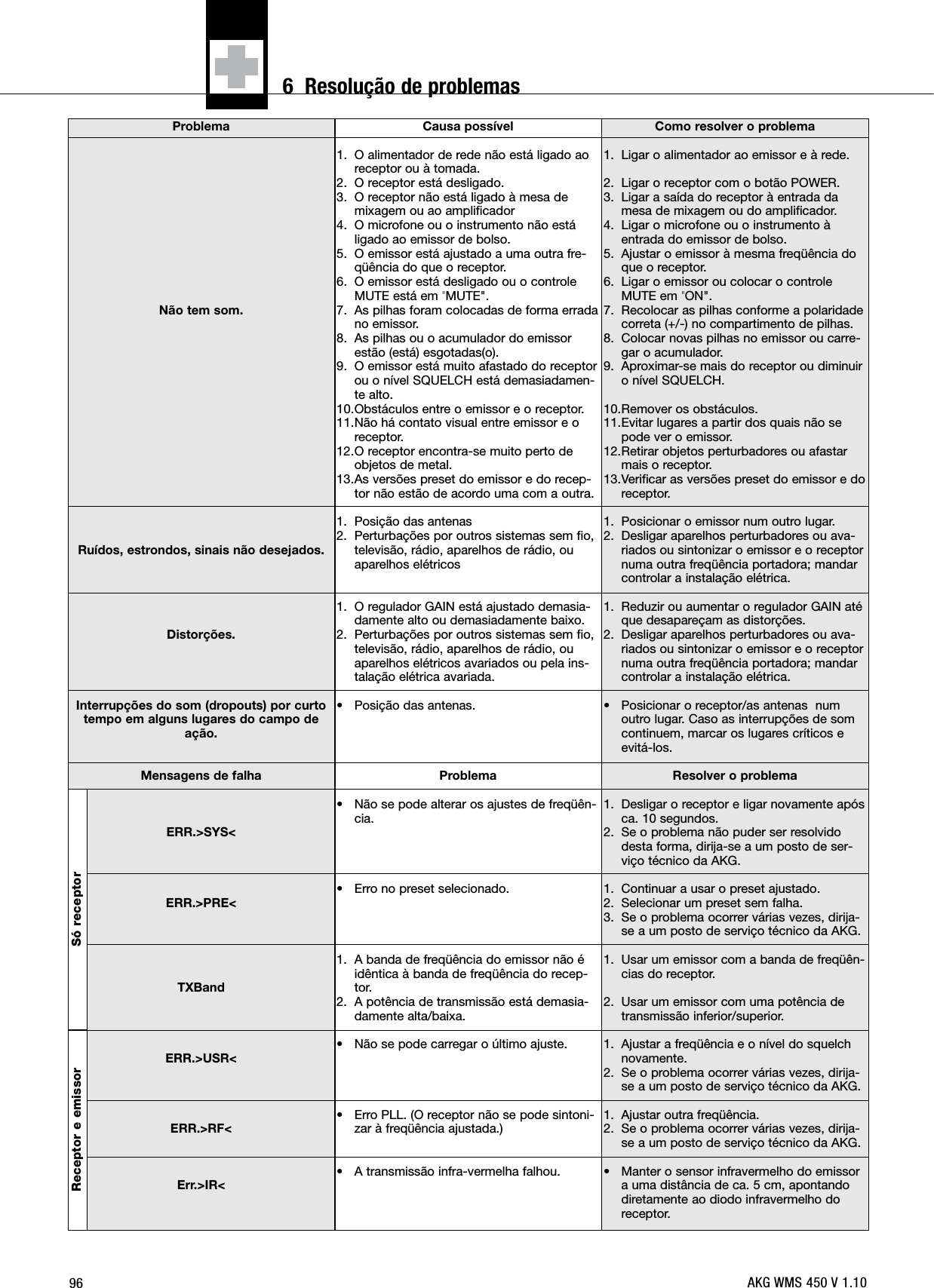 96ProblemaNão tem som.Ruídos, estrondos, sinais não desejados.Distorções.Interrupções do som (dropouts) por curtotempo em alguns lugares do campo deação.Mensagens de falhaERR.&gt;SYS&lt;ERR.&gt;PRE&lt;TXBandERR.&gt;USR&lt;ERR.&gt;RF&lt;Err.&gt;IR&lt;Causa possível1. O alimentador de rede não está ligado aoreceptor ou à tomada.2. O receptor está desligado.3. O receptor não está ligado à mesa demixagem ou ao amplificador4. O microfone ou o instrumento não estáligado ao emissor de bolso.5. O emissor está ajustado a uma outra fre-qüência do que o receptor.6. O emissor está desligado ou o controleMUTE está em &quot;MUTE&quot;.7. As pilhas foram colocadas de forma erradano emissor.8. As pilhas ou o acumulador do emissorestão (está) esgotadas(o).9. O emissor está muito afastado do receptorou o nível SQUELCH está demasiadamen-te alto.10.Obstáculos entre o emissor e o receptor.11.Não há contato visual entre emissor e oreceptor.12.O receptor encontra-se muito perto deobjetos de metal.13.As versões preset do emissor e do recep-tor não estão de acordo uma com a outra.1. Posição das antenas2. Perturbações por outros sistemas sem fio,televisão, rádio, aparelhos de rádio, ouaparelhos elétricos 1. O regulador GAIN está ajustado demasia-damente alto ou demasiadamente baixo.2. Perturbações por outros sistemas sem fio,televisão, rádio, aparelhos de rádio, ouaparelhos elétricos avariados ou pela ins-talação elétrica avariada.• Posição das antenas.Problema• Não se pode alterar os ajustes de freqüên-cia.• Erro no preset selecionado.1. A banda de freqüência do emissor não éidêntica à banda de freqüência do recep-tor.2. A potência de transmissão está demasia-damente alta/baixa.• Não se pode carregar o último ajuste.• Erro PLL. (O receptor não se pode sintoni-zar à freqüência ajustada.)• A transmissão infra-vermelha falhou.Como resolver o problema1. Ligar o alimentador ao emissor e à rede.2. Ligar o receptor com o botão POWER.3. Ligar a saída do receptor à entrada damesa de mixagem ou do amplificador.4. Ligar o microfone ou o instrumento àentrada do emissor de bolso.5. Ajustar o emissor à mesma freqüência doque o receptor.6. Ligar o emissor ou colocar o controleMUTE em &quot;ON&quot;.7. Recolocar as pilhas conforme a polaridadecorreta (+/-) no compartimento de pilhas.8. Colocar novas pilhas no emissor ou carre-gar o acumulador.9. Aproximar-se mais do receptor ou diminuiro nível SQUELCH.10.Remover os obstáculos.11.Evitar lugares a partir dos quais não sepode ver o emissor.12.Retirar objetos perturbadores ou afastarmais o receptor.13.Verificar as versões preset do emissor e doreceptor.1. Posicionar o emissor num outro lugar.2. Desligar aparelhos perturbadores ou ava-riados ou sintonizar o emissor e o receptornuma outra freqüência portadora; mandarcontrolar a instalação elétrica.1. Reduzir ou aumentar o regulador GAIN atéque desapareçam as distorções.2. Desligar aparelhos perturbadores ou ava-riados ou sintonizar o emissor e o receptornuma outra freqüência portadora; mandarcontrolar a instalação elétrica.• Posicionar o receptor/as antenas  numoutro lugar. Caso as interrupções de somcontinuem, marcar os lugares críticos eevitá-los.Resolver o problema1. Desligar o receptor e ligar novamente apósca. 10 segundos.2. Se o problema não puder ser resolvidodesta forma, dirija-se a um posto de ser-viço técnico da AKG.1. Continuar a usar o preset ajustado.2. Selecionar um preset sem falha.3. Se o problema ocorrer várias vezes, dirija-se a um posto de serviço técnico da AKG.1. Usar um emissor com a banda de freqüên-cias do receptor.2. Usar um emissor com uma potência detransmissão inferior/superior.1. Ajustar a freqüência e o nível do squelchnovamente.2. Se o problema ocorrer várias vezes, dirija-se a um posto de serviço técnico da AKG.1. Ajustar outra freqüência.2. Se o problema ocorrer várias vezes, dirija-se a um posto de serviço técnico da AKG.• Manter o sensor infravermelho do emissora uma distância de ca. 5 cm, apontandodiretamente ao diodo infravermelho doreceptor.Só receptorReceptor e emissorAKG WMS 450 V 1.106  Resolução de problemas