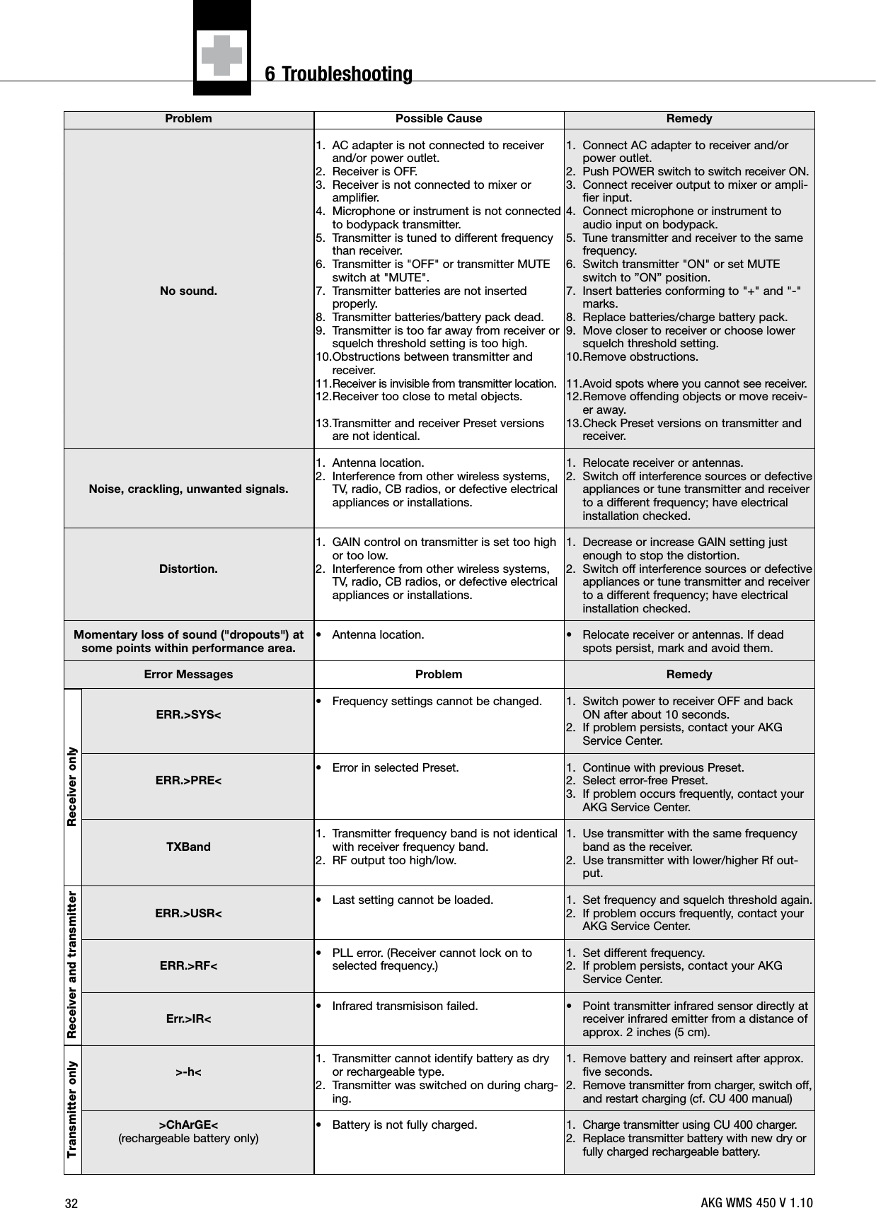 32ProblemNo sound.Noise, crackling, unwanted signals.Distortion.Momentary loss of sound (&quot;dropouts&quot;) atsome points within performance area.Error MessagesERR.&gt;SYS&lt;ERR.&gt;PRE&lt;TXBandERR.&gt;USR&lt;ERR.&gt;RF&lt;Err.&gt;IR&lt;&gt;-h&lt;&gt;ChArGE&lt;(rechargeable battery only)Possible Cause1. AC adapter is not connected to receiverand/or power outlet.2. Receiver is OFF.3. Receiver is not connected to mixer oramplifier.4. Microphone or instrument is not connectedto bodypack transmitter.5. Transmitter is tuned to different frequencythan receiver.6. Transmitter is &quot;OFF&quot; or transmitter MUTEswitch at &quot;MUTE&quot;.7. Transmitter batteries are not inserted properly.8. Transmitter batteries/battery pack dead.9. Transmitter is too far away from receiver orsquelch threshold setting is too high.10.Obstructions between transmitter andreceiver.11.Receiver is invisible from transmitter location.12.Receiver too close to metal objects.13.Transmitter and receiver Preset versionsare not identical.1. Antenna location.2. Interference from other wireless systems,TV, radio, CB radios, or defective electricalappliances or installations.1. GAIN control on transmitter is set too highor too low.2. Interference from other wireless systems,TV, radio, CB radios, or defective electricalappliances or installations.• Antenna location.Problem• Frequency settings cannot be changed.• Error in selected Preset.1. Transmitter frequency band is not identicalwith receiver frequency band.2. RF output too high/low.• Last setting cannot be loaded.• PLL error. (Receiver cannot lock on toselected frequency.)• Infrared transmisison failed.1. Transmitter cannot identify battery as dryor rechargeable type.2. Transmitter was switched on during charg-ing.• Battery is not fully charged.Remedy1. Connect AC adapter to receiver and/orpower outlet.2. Push POWER switch to switch receiver ON.3. Connect receiver output to mixer or ampli-fier input.4. Connect microphone or instrument toaudio input on bodypack.5. Tune transmitter and receiver to the samefrequency.6. Switch transmitter &quot;ON&quot; or set MUTEswitch to ”ON” position.7. Insert batteries conforming to &quot;+&quot; and &quot;-&quot;marks.8. Replace batteries/charge battery pack.9. Move closer to receiver or choose lowersquelch threshold setting.10.Remove obstructions.11.Avoid spots where you cannot see receiver.12.Remove offending objects or move receiv-er away.13.Check Preset versions on transmitter andreceiver.1. Relocate receiver or antennas.2. Switch off interference sources or defectiveappliances or tune transmitter and receiverto a different frequency; have electricalinstallation checked.1. Decrease or increase GAIN setting justenough to stop the distortion.2. Switch off interference sources or defectiveappliances or tune transmitter and receiverto a different frequency; have electricalinstallation checked.• Relocate receiver or antennas. If deadspots persist, mark and avoid them.Remedy1. Switch power to receiver OFF and backON after about 10 seconds.2. If problem persists, contact your AKGService Center.1. Continue with previous Preset.2. Select error-free Preset.3. If problem occurs frequently, contact yourAKG Service Center.1. Use transmitter with the same frequencyband as the receiver.2. Use transmitter with lower/higher Rf out-put.1. Set frequency and squelch threshold again.2. If problem occurs frequently, contact yourAKG Service Center.1. Set different frequency.2. If problem persists, contact your AKGService Center.• Point transmitter infrared sensor directly atreceiver infrared emitter from a distance ofapprox. 2 inches (5 cm).1. Remove battery and reinsert after approx.five seconds.2. Remove transmitter from charger, switch off,and restart charging (cf. CU 400 manual)1. Charge transmitter using CU 400 charger.2. Replace transmitter battery with new dry orfully charged rechargeable battery.Receiver onlyReceiver and transmitterTransmitter onlyAKG WMS 450 V 1.106 Troubleshooting