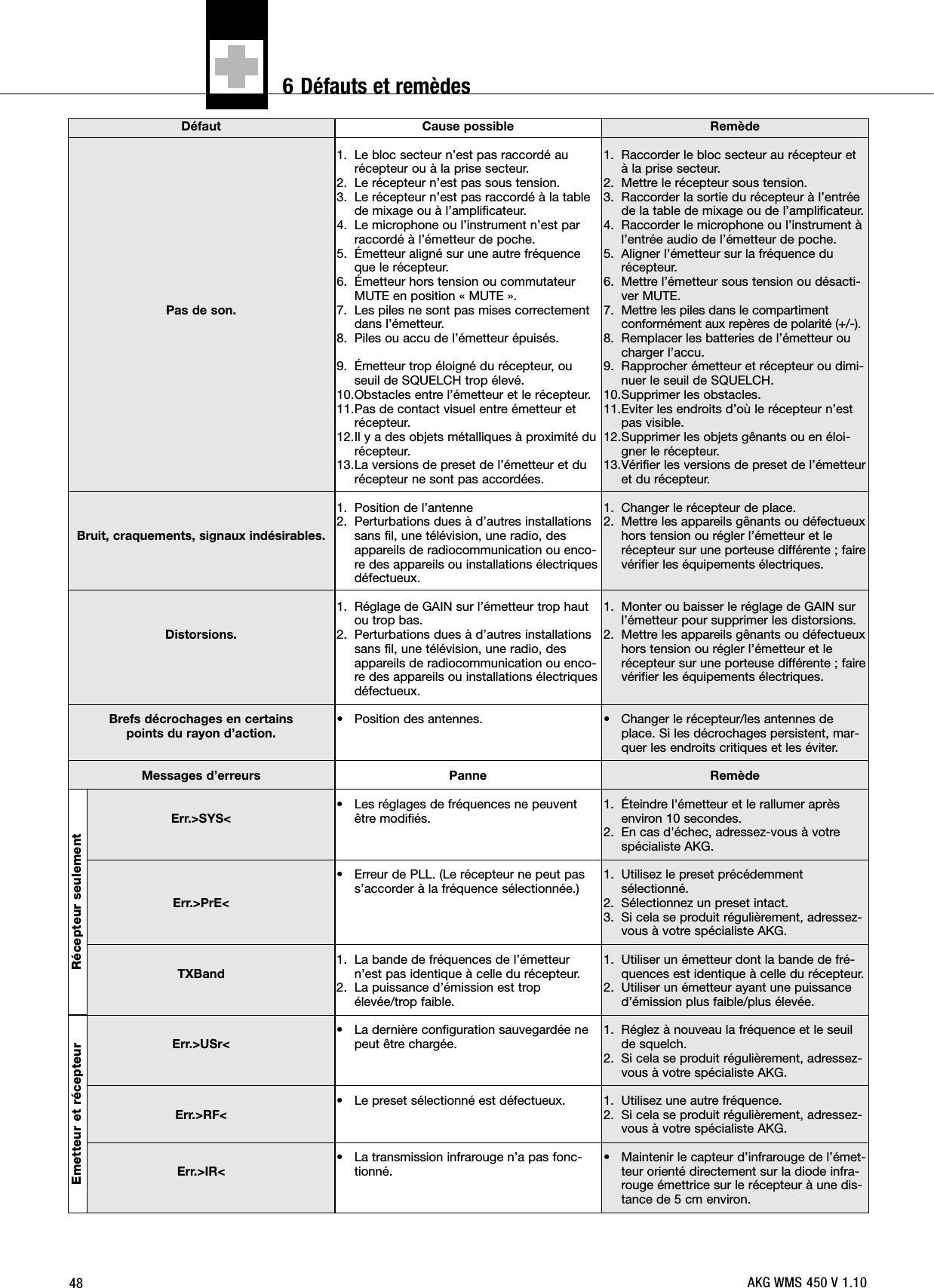 48DéfautPas de son.Bruit, craquements, signaux indésirables.Distorsions.Brefs décrochages en certains points du rayon d’action.Messages d’erreursErr.&gt;SYS&lt;Err.&gt;PrE&lt;TXBandErr.&gt;USr&lt;Err.&gt;RF&lt;Err.&gt;IR&lt;Cause possible1. Le bloc secteur n’est pas raccordé aurécepteur ou à la prise secteur.2. Le récepteur n’est pas sous tension.3. Le récepteur n’est pas raccordé à la tablede mixage ou à l’amplificateur.4. Le microphone ou l’instrument n’est parraccordé à l’émetteur de poche.5. Émetteur aligné sur une autre fréquenceque le récepteur.6. Émetteur hors tension ou commutateurMUTE en position « MUTE ».7. Les piles ne sont pas mises correctementdans l’émetteur.8. Piles ou accu de l’émetteur épuisés.9. Émetteur trop éloigné du récepteur, ouseuil de SQUELCH trop élevé.10.Obstacles entre l’émetteur et le récepteur.11.Pas de contact visuel entre émetteur etrécepteur.12.Il y a des objets métalliques à proximité durécepteur.13.La versions de preset de l’émetteur et durécepteur ne sont pas accordées. 1. Position de l’antenne2. Perturbations dues à d’autres installationssans fil, une télévision, une radio, desappareils de radiocommunication ou enco-re des appareils ou installations électriquesdéfectueux.1. Réglage de GAIN sur l’émetteur trop hautou trop bas.2. Perturbations dues à d’autres installationssans fil, une télévision, une radio, desappareils de radiocommunication ou enco-re des appareils ou installations électriquesdéfectueux.• Position des antennes.Panne• Les réglages de fréquences ne peuventêtre modifiés.• Erreur de PLL. (Le récepteur ne peut pass’accorder à la fréquence sélectionnée.)1. La bande de fréquences de l’émetteurn’est pas identique à celle du récepteur.2. La puissance d’émission est tropélevée/trop faible.• La dernière configuration sauvegardée nepeut être chargée.• Le preset sélectionné est défectueux.• La transmission infrarouge n’a pas fonc-tionné.Remède1. Raccorder le bloc secteur au récepteur età la prise secteur.2. Mettre le récepteur sous tension.3. Raccorder la sortie du récepteur à l’entréede la table de mixage ou de l’amplificateur.4. Raccorder le microphone ou l’instrument àl’entrée audio de l’émetteur de poche.5. Aligner l’émetteur sur la fréquence durécepteur.6. Mettre l’émetteur sous tension ou désacti-ver MUTE.7. Mettre les piles dans le compartimentconformément aux repères de polarité (+/-).8. Remplacer les batteries de l’émetteur oucharger l’accu.9. Rapprocher émetteur et récepteur ou dimi-nuer le seuil de SQUELCH.10.Supprimer les obstacles.11.Eviter les endroits d’où le récepteur n’estpas visible.12.Supprimer les objets gênants ou en éloi-gner le récepteur.13.Vérifier les versions de preset de l’émetteuret du récepteur.1. Changer le récepteur de place.2. Mettre les appareils gênants ou défectueuxhors tension ou régler l’émetteur et lerécepteur sur une porteuse différente ; fairevérifier les équipements électriques.1. Monter ou baisser le réglage de GAIN surl’émetteur pour supprimer les distorsions.2. Mettre les appareils gênants ou défectueuxhors tension ou régler l’émetteur et lerécepteur sur une porteuse différente ; fairevérifier les équipements électriques.• Changer le récepteur/les antennes deplace. Si les décrochages persistent, mar-quer les endroits critiques et les éviter. Remède1. Éteindre l&apos;émetteur et le rallumer aprèsenviron 10 secondes.2. En cas d&apos;échec, adressez-vous à votrespécialiste AKG.1. Utilisez le preset précédemmentsélectionné.2. Sélectionnez un preset intact.3. Si cela se produit régulièrement, adressez-vous à votre spécialiste AKG.1. Utiliser un émetteur dont la bande de fré-quences est identique à celle du récepteur.2. Utiliser un émetteur ayant une puissanced’émission plus faible/plus élevée.1. Réglez à nouveau la fréquence et le seuilde squelch.2. Si cela se produit régulièrement, adressez-vous à votre spécialiste AKG.1. Utilisez une autre fréquence.2. Si cela se produit régulièrement, adressez-vous à votre spécialiste AKG.• Maintenir le capteur d’infrarouge de l’émet-teur orienté directement sur la diode infra-rouge émettrice sur le récepteur à une dis-tance de 5 cm environ.Récepteur seulementEmetteur et récepteurAKG WMS 450 V 1.106 Défauts et remèdes