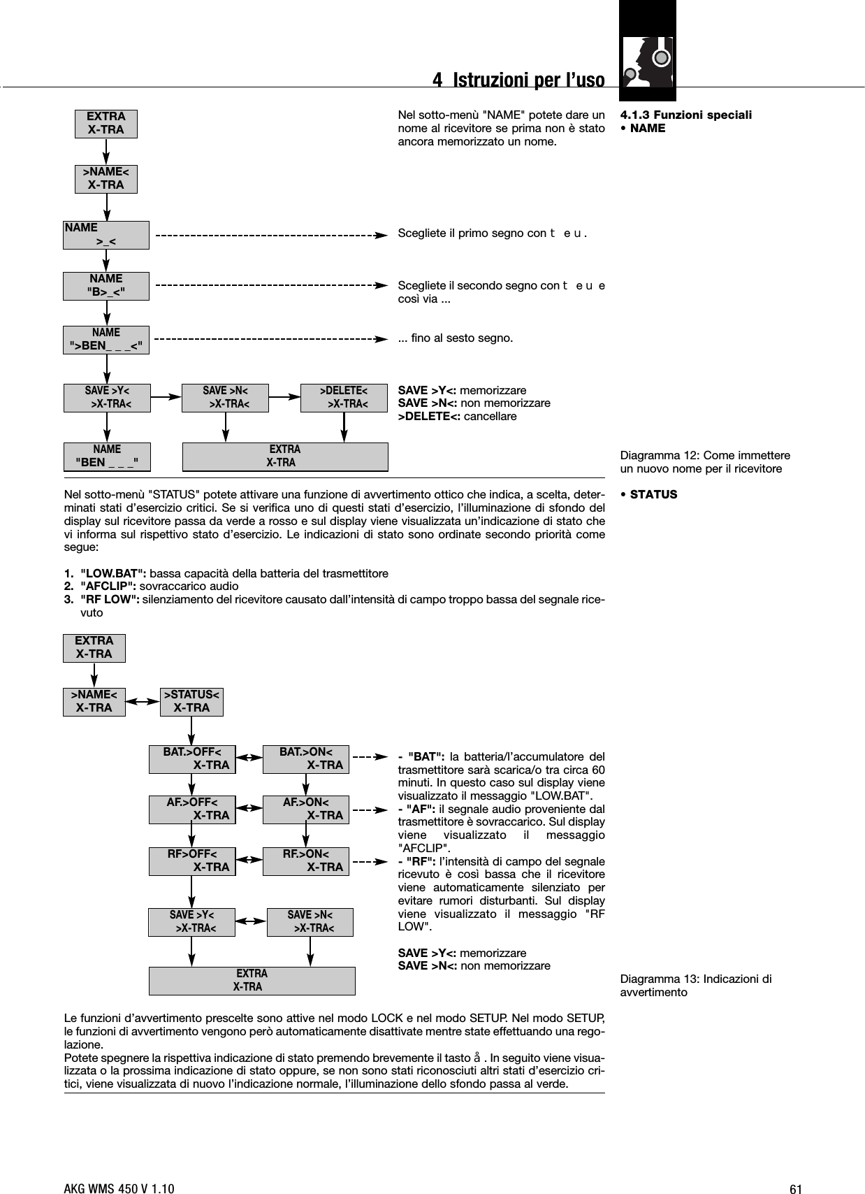 614.1.3 Funzioni speciali• NAMEDiagramma 12: Come immettereun nuovo nome per il ricevitore• STATUSDiagramma 13: Indicazioni diavvertimentoNel sotto-menù &quot;NAME&quot; potete dare unnome al ricevitore se prima non è statoancora memorizzato un nome.Scegliete il primo segno con WeX.Scegliete il secondo segno con WeXecosì via ...... fino al sesto segno.SAVE &gt;Y&lt;: memorizzareSAVE &gt;N&lt;: non memorizzare&gt;DELETE&lt;: cancellareNel sotto-menù &quot;STATUS&quot; potete attivare una funzione di avvertimento ottico che indica, a scelta, deter-minati stati d’esercizio critici. Se si verifica uno di questi stati d’esercizio, l’illuminazione di sfondo deldisplay sul ricevitore passa da verde a rosso e sul display viene visualizzata un’indicazione di stato chevi informa sul rispettivo stato d’esercizio. Le indicazioni di stato sono ordinate secondo priorità comesegue:1. &quot;LOW.BAT&quot;: bassa capacità della batteria del trasmettitore2. &quot;AFCLIP&quot;: sovraccarico audio3. &quot;RF LOW&quot;: silenziamento del ricevitore causato dall’intensità di campo troppo bassa del segnale rice-vuto- &quot;BAT&quot;: la batteria/l’accumulatore deltrasmettitore sarà scarica/o tra circa 60minuti. In questo caso sul display vienevisualizzato il messaggio &quot;LOW.BAT&quot;.- &quot;AF&quot;: il segnale audio proveniente daltrasmettitore è sovraccarico. Sul displayviene visualizzato il messaggio&quot;AFCLIP&quot;.- &quot;RF&quot;: l’intensità di campo del segnalericevuto è così bassa che il ricevitoreviene automaticamente silenziato perevitare rumori disturbanti. Sul displayviene visualizzato il messaggio &quot;RFLOW&quot;.SAVE &gt;Y&lt;: memorizzareSAVE &gt;N&lt;: non memorizzareLe funzioni d’avvertimento prescelte sono attive nel modo LOCK e nel modo SETUP. Nel modo SETUP,le funzioni di avvertimento vengono però automaticamente disattivate mentre state effettuando una rego-lazione.Potete spegnere la rispettiva indicazione di stato premendo brevemente il tasto §. In seguito viene visua-lizzata o la prossima indicazione di stato oppure, se non sono stati riconosciuti altri stati d’esercizio cri-tici, viene visualizzata di nuovo l’indicazione normale, l’illuminazione dello sfondo passa al verde.EXTRAX-TRA&gt;NAME&lt;X-TRANAME&quot;B&gt;_&lt;&quot;NAME&quot;&gt;BEN_ _ _&lt;&quot;SAVE &gt;N&lt;&gt;X-TRA&lt;EXTRAX-TRA&gt;DELETE&lt;&gt;X-TRA&lt;SAVE &gt;Y&lt;&gt;X-TRA&lt;NAME&gt;_&lt;NAME&quot;BEN _ _ _&quot;EXTRAX-TRA&gt;NAME&lt;X-TRA&gt;STATUS&lt;X-TRAEXTRAX-TRASAVE &gt;N&lt;&gt;X-TRA&lt;SAVE &gt;Y&lt;&gt;X-TRA&lt;BAT.&gt;OFF&lt;X-TRAAF.&gt;OFF&lt;X-TRAAF.&gt;ON&lt;X-TRARF&gt;OFF&lt;X-TRARF.&gt;ON&lt;X-TRABAT.&gt;ON&lt;X-TRAAKG WMS 450 V 1.104  Istruzioni per l’uso