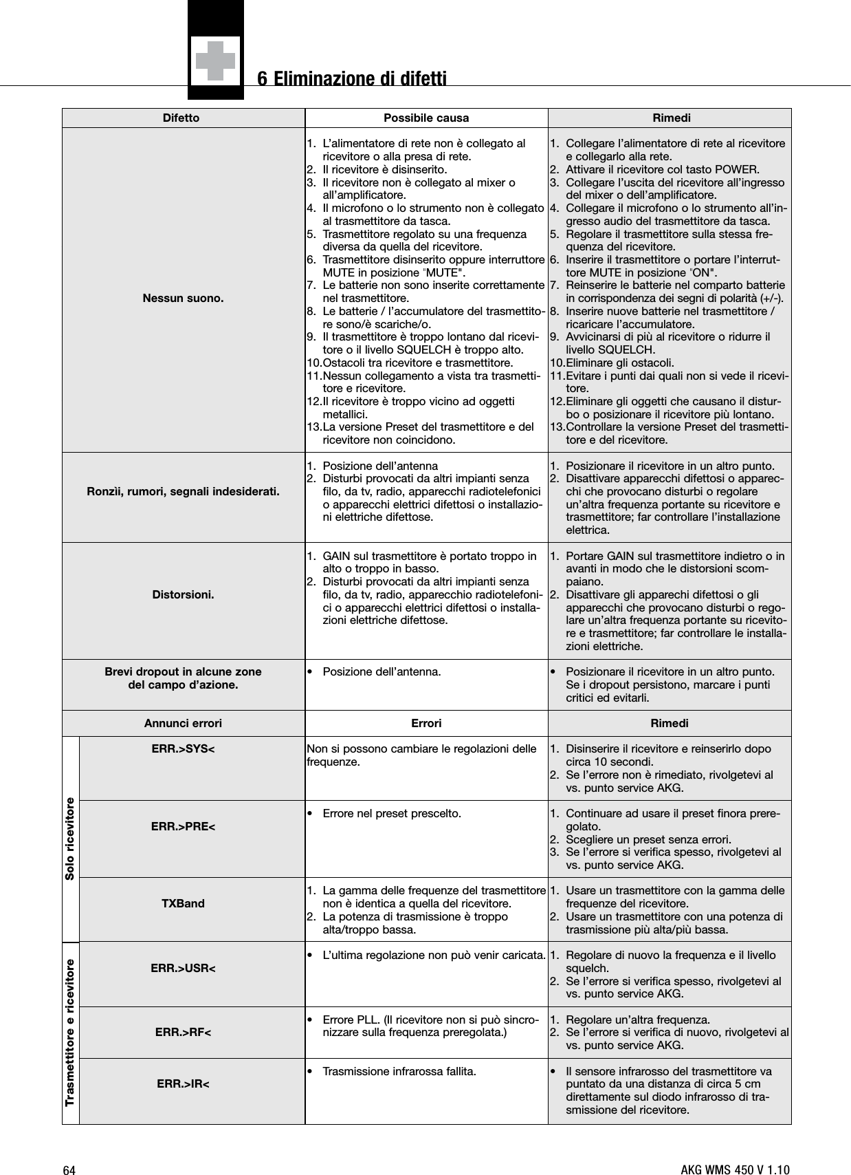 64Nessun suono.Ronzìi, rumori, segnali indesiderati. Distorsioni.Brevi dropout in alcune zone del campo d’azione.Annunci erroriERR.&gt;SYS&lt;ERR.&gt;PRE&lt;TXBandERR.&gt;USR&lt;ERR.&gt;RF&lt;ERR.&gt;IR&lt;1. L’alimentatore di rete non è collegato alricevitore o alla presa di rete.2. Il ricevitore è disinserito.3. Il ricevitore non è collegato al mixer oall’amplificatore.4. Il microfono o lo strumento non è collegatoal trasmettitore da tasca.5. Trasmettitore regolato su una frequenzadiversa da quella del ricevitore.6. Trasmettitore disinserito oppure interruttoreMUTE in posizione &quot;MUTE&quot;.7. Le batterie non sono inserite correttamentenel trasmettitore.8. Le batterie / l’accumulatore del trasmettito-re sono/è scariche/o.9. Il trasmettitore è troppo lontano dal ricevi-tore o il livello SQUELCH è troppo alto.10.Ostacoli tra ricevitore e trasmettitore.11.Nessun collegamento a vista tra trasmetti-tore e ricevitore.12.Il ricevitore è troppo vicino ad oggettimetallici.13.La versione Preset del trasmettitore e delricevitore non coincidono.1. Posizione dell’antenna2. Disturbi provocati da altri impianti senzafilo, da tv, radio, apparecchi radiotelefonicio apparecchi elettrici difettosi o installazio-ni elettriche difettose.1. GAIN sul trasmettitore è portato troppo inalto o troppo in basso.2. Disturbi provocati da altri impianti senzafilo, da tv, radio, apparecchio radiotelefoni-ci o apparecchi elettrici difettosi o installa-zioni elettriche difettose.• Posizione dell’antenna.ErroriNon si possono cambiare le regolazioni dellefrequenze.• Errore nel preset prescelto.1. La gamma delle frequenze del trasmettitorenon è identica a quella del ricevitore.2. La potenza di trasmissione è troppoalta/troppo bassa.• L’ultima regolazione non può venir caricata.• Errore PLL. (Il ricevitore non si può sincro-nizzare sulla frequenza preregolata.)• Trasmissione infrarossa fallita.1. Collegare l’alimentatore di rete al ricevitoree collegarlo alla rete.2. Attivare il ricevitore col tasto POWER.3. Collegare l’uscita del ricevitore all’ingressodel mixer o dell’amplificatore.4. Collegare il microfono o lo strumento all’in-gresso audio del trasmettitore da tasca.5. Regolare il trasmettitore sulla stessa fre-quenza del ricevitore.6. Inserire il trasmettitore o portare l’interrut-tore MUTE in posizione &quot;ON&quot;.7. Reinserire le batterie nel comparto batteriein corrispondenza dei segni di polarità (+/-).8. Inserire nuove batterie nel trasmettitore /ricaricare l’accumulatore.9. Avvicinarsi di più al ricevitore o ridurre illivello SQUELCH.10.Eliminare gli ostacoli.11.Evitare i punti dai quali non si vede il ricevi-tore.12.Eliminare gli oggetti che causano il distur-bo o posizionare il ricevitore più lontano.13.Controllare la versione Preset del trasmetti-tore e del ricevitore.1. Posizionare il ricevitore in un altro punto.2. Disattivare apparecchi difettosi o apparec-chi che provocano disturbi o regolareun’altra frequenza portante su ricevitore etrasmettitore; far controllare l’installazioneelettrica.1. Portare GAIN sul trasmettitore indietro o inavanti in modo che le distorsioni scom-paiano.2. Disattivare gli apparechi difettosi o gliapparecchi che provocano disturbi o rego-lare un’altra frequenza portante su ricevito-re e trasmettitore; far controllare le installa-zioni elettriche.• Posizionare il ricevitore in un altro punto.Se i dropout persistono, marcare i punticritici ed evitarli.Rimedi1. Disinserire il ricevitore e reinserirlo dopocirca 10 secondi.2. Se l’errore non è rimediato, rivolgetevi alvs. punto service AKG.1. Continuare ad usare il preset finora prere-golato.2. Scegliere un preset senza errori.3. Se l’errore si verifica spesso, rivolgetevi alvs. punto service AKG.1. Usare un trasmettitore con la gamma dellefrequenze del ricevitore.2. Usare un trasmettitore con una potenza ditrasmissione più alta/più bassa.1. Regolare di nuovo la frequenza e il livellosquelch.2. Se l’errore si verifica spesso, rivolgetevi alvs. punto service AKG.1. Regolare un’altra frequenza.2. Se l’errore si verifica di nuovo, rivolgetevi alvs. punto service AKG.• Il sensore infrarosso del trasmettitore vapuntato da una distanza di circa 5 cmdirettamente sul diodo infrarosso di tra-smissione del ricevitore.Difetto Possibile causa RimediSolo ricevitoreTrasmettitore e ricevitoreAKG WMS 450 V 1.106 Eliminazione di difetti