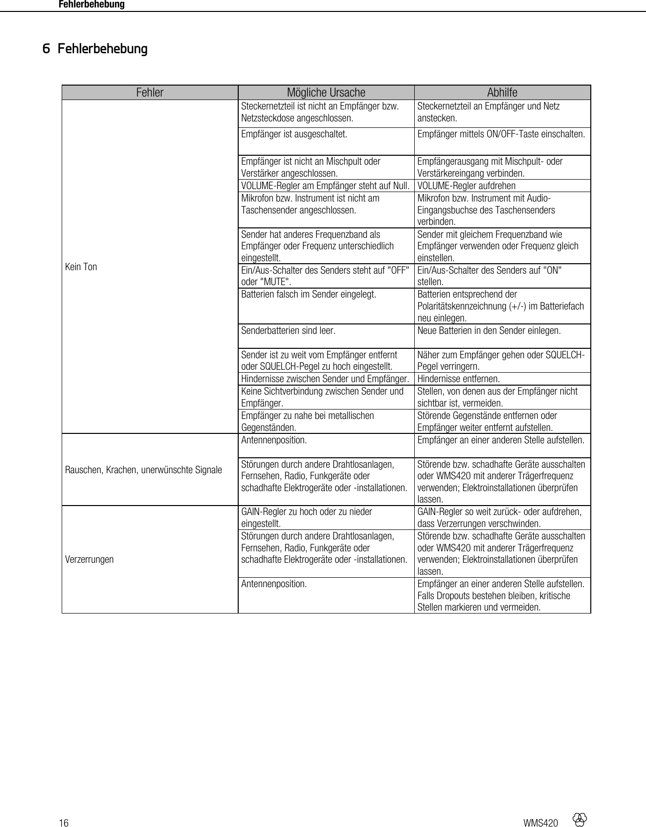 16   WMS420    Fehlerbehebung     Fehler  Mögliche Ursache  Abhilfe Kein Ton Steckernetzteil ist nicht an Empfänger bzw. Netzsteckdose angeschlossen. Steckernetzteil an Empfänger und Netz anstecken. Empfänger ist ausgeschaltet. Empfänger mittels ON/OFF-Taste einschalten. Empfänger ist nicht an Mischpult oder Verstärker angeschlossen. Empfängerausgang mit Mischpult- oder Verstärkereingang verbinden. VOLUME-Regler am Empfänger steht auf Null. VOLUME-Regler aufdrehen Mikrofon bzw. Instrument ist nicht am Taschensender angeschlossen. Mikrofon bzw. Instrument mit Audio-Eingangsbuchse des Taschensenders verbinden. Sender hat anderes Frequenzband als Empfänger oder Frequenz unterschiedlich eingestellt. Sender mit gleichem Frequenzband wie Empfänger verwenden oder Frequenz gleich einstellen. Ein/Aus-Schalter des Senders steht auf &quot;OFF&quot; oder &quot;MUTE&quot;. Ein/Aus-Schalter des Senders auf &quot;ON&quot; stellen. Batterien falsch im Sender eingelegt. Batterien entsprechend der Polaritätskennzeichnung (+/-) im Batteriefach neu einlegen. Senderbatterien sind leer. Neue Batterien in den Sender einlegen. Sender ist zu weit vom Empfänger entfernt oder SQUELCH-Pegel zu hoch eingestellt. Näher zum Empfänger gehen oder SQUELCH-Pegel verringern. Hindernisse zwischen Sender und Empfänger. Hindernisse entfernen. Keine Sichtverbindung zwischen Sender und Empfänger. Stellen, von denen aus der Empfänger nicht sichtbar ist, vermeiden. Empfänger zu nahe bei metallischen Gegenständen. Störende Gegenstände entfernen oder Empfänger weiter entfernt aufstellen. Rauschen, Krachen, unerwünschte Signale Antennenposition. Empfänger an einer anderen Stelle aufstellen. Störungen durch andere Drahtlosanlagen, Fernsehen, Radio, Funkgeräte oder schadhafte Elektrogeräte oder -installationen. Störende bzw. schadhafte Geräte ausschalten oder WMS420 mit anderer Trägerfrequenz verwenden; Elektroinstallationen überprüfen lassen. Verzerrungen GAIN-Regler zu hoch oder zu nieder eingestellt. GAIN-Regler so weit zurück- oder aufdrehen, dass Verzerrungen verschwinden. Störungen durch andere Drahtlosanlagen, Fernsehen, Radio, Funkgeräte oder schadhafte Elektrogeräte oder -installationen. Störende bzw. schadhafte Geräte ausschalten oder WMS420 mit anderer Trägerfrequenz verwenden; Elektroinstallationen überprüfen lassen. Antennenposition. Empfänger an einer anderen Stelle aufstellen. Falls Dropouts bestehen bleiben, kritische Stellen markieren und vermeiden.   6 Fehlerbehebung 