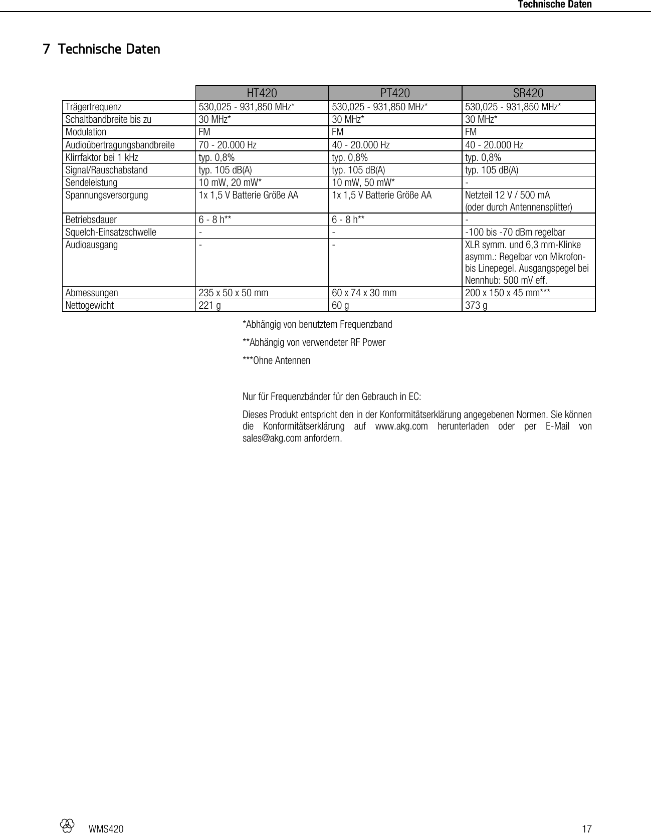   WMS420   17     Technische Daten   HT420  PT420  SR420 Trägerfrequenz  530,025 - 931,850 MHz* 530,025 - 931,850 MHz* 530,025 - 931,850 MHz* Schaltbandbreite bis zu  30 MHz*  30 MHz* 30 MHz* Modulation FM  FM FM Audioübertragungsbandbreite  70 - 20.000 Hz  40 - 20.000 Hz 40 - 20.000 Hz Klirrfaktor bei 1 kHz  typ. 0,8%  typ. 0,8% typ. 0,8% Signal/Rauschabstand  typ. 105 dB(A)  typ. 105 dB(A) typ. 105 dB(A) Sendeleistung  10 mW, 20 mW* 10 mW, 50 mW* - Spannungsversorgung  1x 1,5 V Batterie Größe AA 1x 1,5 V Batterie Größe AA Netzteil 12 V / 500 mA (oder durch Antennensplitter) Betriebsdauer  6 - 8 h**  6 - 8 h** - Squelch-Einsatzschwelle -  - -100 bis -70 dBm regelbar Audioausgang -  - XLR symm. und 6,3 mm-Klinke asymm.: Regelbar von Mikrofon- bis Linepegel. Ausgangspegel bei Nennhub: 500 mV eff. Abmessungen  235 x 50 x 50 mm 60 x 74 x 30 mm 200 x 150 x 45 mm*** Nettogewicht  221 g  60 g 373 g *Abhängig von benutztem Frequenzband **Abhängig von verwendeter RF Power ***Ohne Antennen  Nur für Frequenzbänder für den Gebrauch in EC: Dieses Produkt entspricht den in der Konformitätserklärung angegebenen Normen. Sie können die Konformitätserklärung auf www.akg.com herunterladen oder per E-Mail von sales@akg.com anfordern.  7 Technische Daten 