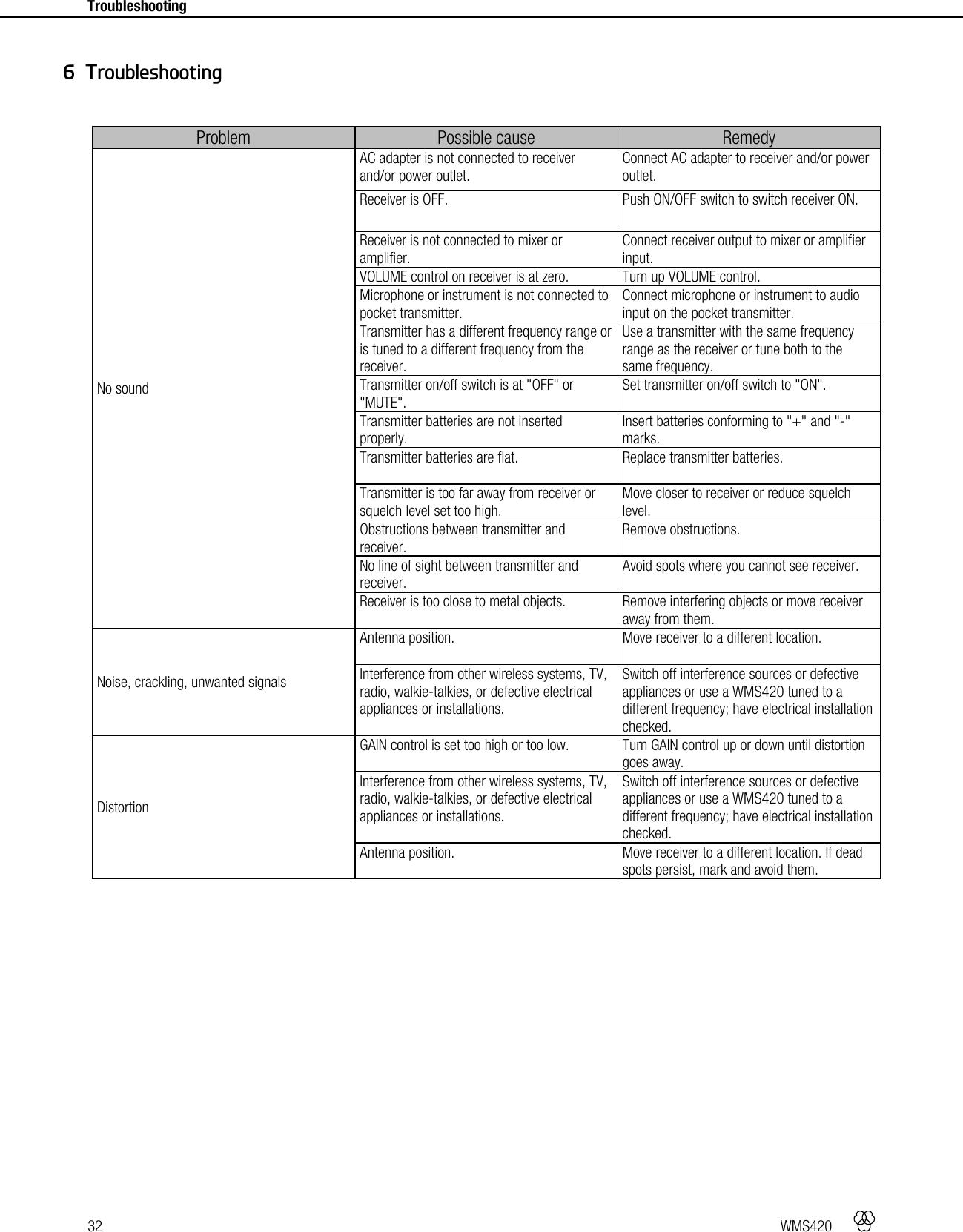 32   WMS420    Troubleshooting     Problem  Possible cause  Remedy No sound AC adapter is not connected to receiver and/or power outlet. Connect AC adapter to receiver and/or power outlet. Receiver is OFF. Push ON/OFF switch to switch receiver ON. Receiver is not connected to mixer or amplifier. Connect receiver output to mixer or amplifier input. VOLUME control on receiver is at zero. Turn up VOLUME control. Microphone or instrument is not connected to pocket transmitter. Connect microphone or instrument to audio input on the pocket transmitter. Transmitter has a different frequency range or is tuned to a different frequency from the receiver. Use a transmitter with the same frequency range as the receiver or tune both to the same frequency. Transmitter on/off switch is at &quot;OFF&quot; or &quot;MUTE&quot;. Set transmitter on/off switch to &quot;ON&quot;. Transmitter batteries are not inserted properly. Insert batteries conforming to &quot;+&quot; and &quot;-&quot; marks. Transmitter batteries are flat. Replace transmitter batteries. Transmitter is too far away from receiver or squelch level set too high. Move closer to receiver or reduce squelch level. Obstructions between transmitter and receiver. Remove obstructions. No line of sight between transmitter and receiver. Avoid spots where you cannot see receiver. Receiver is too close to metal objects. Remove interfering objects or move receiver away from them. Noise, crackling, unwanted signals Antenna position. Move receiver to a different location. Interference from other wireless systems, TV, radio, walkie-talkies, or defective electrical appliances or installations. Switch off interference sources or defective appliances or use a WMS420 tuned to a different frequency; have electrical installation checked. Distortion GAIN control is set too high or too low. Turn GAIN control up or down until distortion goes away. Interference from other wireless systems, TV, radio, walkie-talkies, or defective electrical appliances or installations. Switch off interference sources or defective appliances or use a WMS420 tuned to a different frequency; have electrical installation checked. Antenna position. Move receiver to a different location. If dead spots persist, mark and avoid them.   6 Troubleshooting 