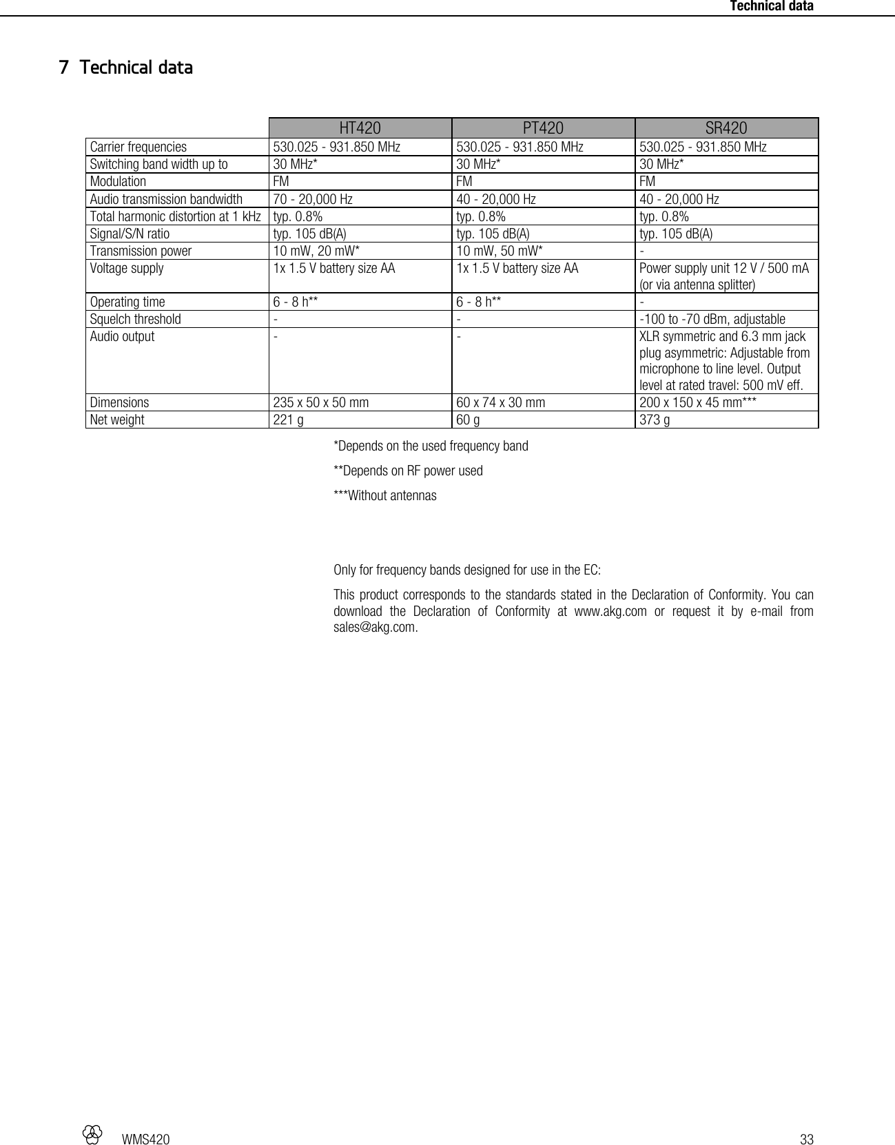   WMS420   33     Technical data   HT420  PT420  SR420 Carrier frequencies  530.025 - 931.850 MHz 530.025 - 931.850 MHz 530.025 - 931.850 MHz Switching band width up to  30 MHz*  30 MHz* 30 MHz* Modulation FM  FM FM Audio transmission bandwidth  70 - 20,000 Hz  40 - 20,000 Hz 40 - 20,000 Hz Total harmonic distortion at 1 kHz  typ. 0.8%  typ. 0.8% typ. 0.8% Signal/S/N ratio  typ. 105 dB(A)  typ. 105 dB(A) typ. 105 dB(A) Transmission power  10 mW, 20 mW* 10 mW, 50 mW* - Voltage supply  1x 1.5 V battery size AA 1x 1.5 V battery size AA Power supply unit 12 V / 500 mA (or via antenna splitter) Operating time  6 - 8 h**  6 - 8 h** - Squelch threshold  -  - -100 to -70 dBm, adjustable Audio output -  - XLR symmetric and 6.3 mm jack plug asymmetric: Adjustable from microphone to line level. Output level at rated travel: 500 mV eff. Dimensions  235 x 50 x 50 mm 60 x 74 x 30 mm 200 x 150 x 45 mm*** Net weight  221 g  60 g 373 g *Depends on the used frequency band **Depends on RF power used ***Without antennas   Only for frequency bands designed for use in the EC: This product corresponds to the standards stated in the Declaration of Conformity. You can download the Declaration of Conformity at www.akg.com or request it by e-mail from sales@akg.com.  7 Technical data 