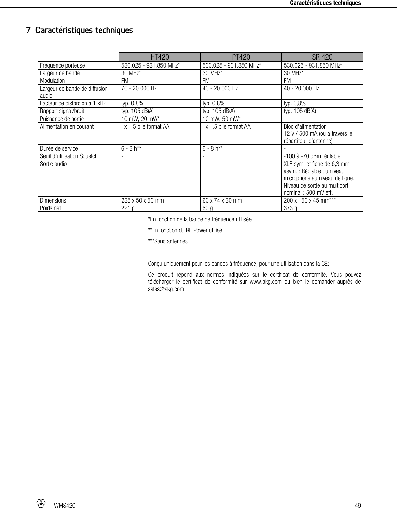   WMS420   49     Caractéristiques techniques   HT420  PT420  SR 420 Fréquence porteuse  530,025 - 931,850 MHz* 530,025 - 931,850 MHz* 530,025 - 931,850 MHz* Largeur de bande  30 MHz*  30 MHz* 30 MHz* Modulation FM  FM FM Largeur de bande de diffusion audio 70 - 20 000 Hz 40 - 20 000 Hz 40 - 20 000 Hz Facteur de distorsion à 1 kHz  typ. 0,8%  typ. 0,8% typ. 0,8% Rapport signal/bruit  typ. 105 dB(A)  typ. 105 dB(A) typ. 105 dB(A) Puissance de sortie  10 mW, 20 mW* 10 mW, 50 mW* - Alimentation en courant  1x 1,5 pile format AA 1x 1,5 pile format AA Bloc d’alimentation  12 V / 500 mA (ou à travers le répartiteur d’antenne) Durée de service  6 - 8 h**  6 - 8 h** - Seuil d&apos;utilisation Squelch  -  - -100 à -70 dBm réglable Sortie audio  -  - XLR sym. et fiche de 6,3 mm asym. : Réglable du niveau microphone au niveau de ligne. Niveau de sortie au multiport nominal : 500 mV eff. Dimensions  235 x 50 x 50 mm 60 x 74 x 30 mm 200 x 150 x 45 mm*** Poids net  221 g  60 g 373 g *En fonction de la bande de fréquence utilisée **En fonction du RF Power utilisé ***Sans antennes  Conçu uniquement pour les bandes à fréquence, pour une utilisation dans la CE: Ce produit répond aux normes indiquées sur le certificat de conformité. Vous pouvez télécharger le certificat de conformité sur www.akg.com ou bien le demander auprès de sales@akg.com.  7 Caractéristiques techniques 