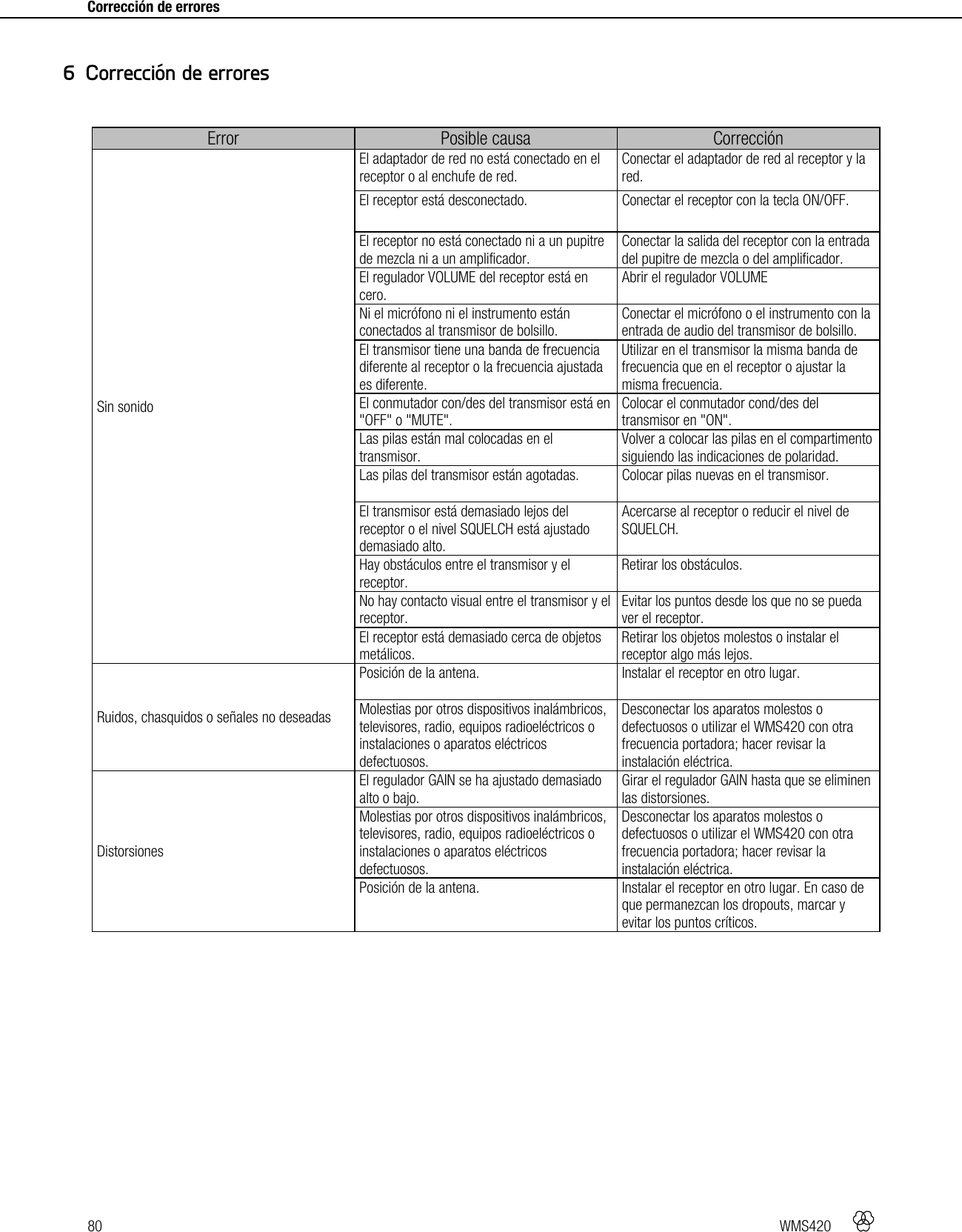 80   WMS420    Corrección de errores     Error  Posible causa  Corrección Sin sonido El adaptador de red no está conectado en el receptor o al enchufe de red. Conectar el adaptador de red al receptor y la red. El receptor está desconectado. Conectar el receptor con la tecla ON/OFF. El receptor no está conectado ni a un pupitre de mezcla ni a un amplificador. Conectar la salida del receptor con la entrada del pupitre de mezcla o del amplificador. El regulador VOLUME del receptor está en cero. Abrir el regulador VOLUME Ni el micrófono ni el instrumento están conectados al transmisor de bolsillo. Conectar el micrófono o el instrumento con la entrada de audio del transmisor de bolsillo. El transmisor tiene una banda de frecuencia diferente al receptor o la frecuencia ajustada es diferente. Utilizar en el transmisor la misma banda de frecuencia que en el receptor o ajustar la misma frecuencia. El conmutador con/des del transmisor está en &quot;OFF&quot; o &quot;MUTE&quot;. Colocar el conmutador cond/des del transmisor en &quot;ON&quot;. Las pilas están mal colocadas en el transmisor. Volver a colocar las pilas en el compartimento siguiendo las indicaciones de polaridad. Las pilas del transmisor están agotadas. Colocar pilas nuevas en el transmisor. El transmisor está demasiado lejos del receptor o el nivel SQUELCH está ajustado demasiado alto. Acercarse al receptor o reducir el nivel de SQUELCH. Hay obstáculos entre el transmisor y el receptor. Retirar los obstáculos. No hay contacto visual entre el transmisor y el receptor. Evitar los puntos desde los que no se pueda ver el receptor. El receptor está demasiado cerca de objetos metálicos. Retirar los objetos molestos o instalar el receptor algo más lejos. Ruidos, chasquidos o señales no deseadas Posición de la antena. Instalar el receptor en otro lugar. Molestias por otros dispositivos inalámbricos, televisores, radio, equipos radioeléctricos o instalaciones o aparatos eléctricos defectuosos. Desconectar los aparatos molestos o defectuosos o utilizar el WMS420 con otra frecuencia portadora; hacer revisar la instalación eléctrica. Distorsiones El regulador GAIN se ha ajustado demasiado alto o bajo. Girar el regulador GAIN hasta que se eliminen las distorsiones. Molestias por otros dispositivos inalámbricos, televisores, radio, equipos radioeléctricos o instalaciones o aparatos eléctricos defectuosos. Desconectar los aparatos molestos o defectuosos o utilizar el WMS420 con otra frecuencia portadora; hacer revisar la instalación eléctrica. Posición de la antena. Instalar el receptor en otro lugar. En caso de que permanezcan los dropouts, marcar y evitar los puntos críticos.   6 Corrección de errores 