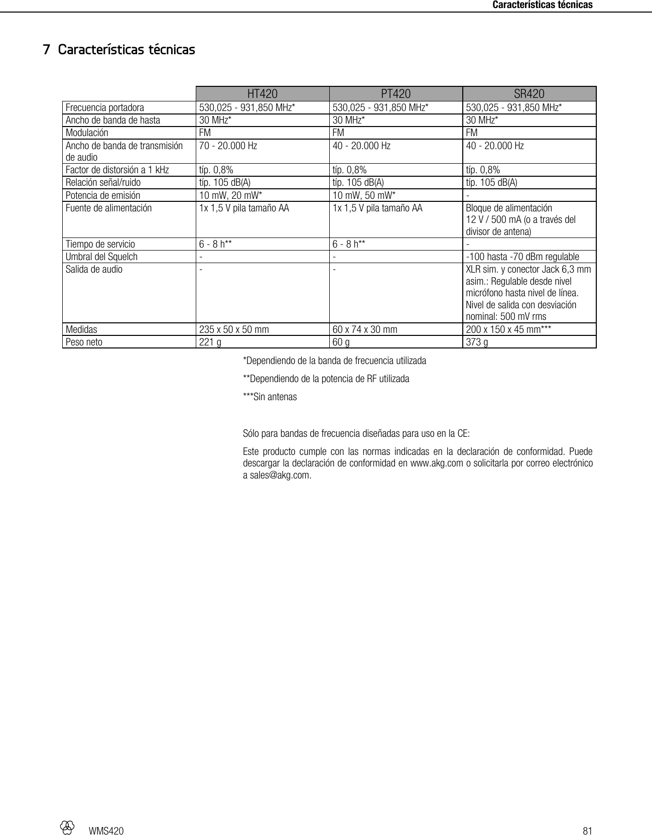   WMS420   81     Características técnicas   HT420  PT420  SR420 Frecuencia portadora  530,025 - 931,850 MHz* 530,025 - 931,850 MHz* 530,025 - 931,850 MHz* Ancho de banda de hasta  30 MHz*  30 MHz* 30 MHz* Modulación FM  FM FM Ancho de banda de transmisión de audio 70 - 20.000 Hz 40 - 20.000 Hz 40 - 20.000 Hz Factor de distorsión a 1 kHz  típ. 0,8%  típ. 0,8% típ. 0,8% Relación señal/ruido  típ. 105 dB(A)  típ. 105 dB(A) típ. 105 dB(A) Potencia de emisión  10 mW, 20 mW* 10 mW, 50 mW* - Fuente de alimentación  1x 1,5 V pila tamaño AA 1x 1,5 V pila tamaño AA Bloque de alimentación  12 V / 500 mA (o a través del divisor de antena) Tiempo de servicio  6 - 8 h**  6 - 8 h** - Umbral del Squelch  -  - -100 hasta -70 dBm regulable Salida de audio  -  - XLR sim. y conector Jack 6,3 mm asim.: Regulable desde nivel micrófono hasta nivel de línea. Nivel de salida con desviación nominal: 500 mV rms Medidas  235 x 50 x 50 mm 60 x 74 x 30 mm 200 x 150 x 45 mm*** Peso neto  221 g  60 g 373 g *Dependiendo de la banda de frecuencia utilizada **Dependiendo de la potencia de RF utilizada ***Sin antenas  Sólo para bandas de frecuencia diseñadas para uso en la CE: Este producto cumple con las normas indicadas en la declaración de conformidad. Puede descargar la declaración de conformidad en www.akg.com o solicitarla por correo electrónico a sales@akg.com.  7 Características técnicas 
