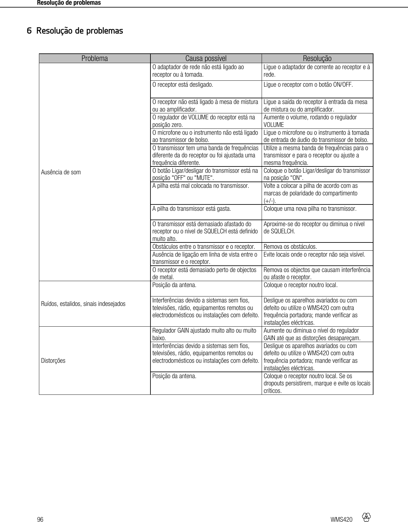 96   WMS420    Resolução de problemas     Problema  Causa possível  Resolução Ausência de som O adaptador de rede não está ligado ao receptor ou à tomada. Ligue o adaptador de corrente ao receptor e à rede. O receptor está desligado. Ligue o receptor com o botão ON/OFF. O receptor não está ligado à mesa de mistura ou ao amplificador. Ligue a saída do receptor à entrada da mesa de mistura ou do amplificador. O regulador de VOLUME do receptor está na posição zero. Aumente o volume, rodando o regulador VOLUME O microfone ou o instrumento não está ligado ao transmissor de bolso. Ligue o microfone ou o instrumento à tomada de entrada de áudio do transmissor de bolso. O transmissor tem uma banda de frequências diferente da do receptor ou foi ajustada uma frequência diferente. Utilize a mesma banda de frequências para o transmissor e para o receptor ou ajuste a mesma frequência. O botão Ligar/desligar do transmissor está na posição &quot;OFF&quot; ou &quot;MUTE&quot;. Coloque o botão Ligar/desligar do transmissor na posição &quot;ON&quot;. A pilha está mal colocada no transmissor. Volte a colocar a pilha de acordo com as marcas de polaridade do compartimento  (+/-). A pilha do transmissor está gasta. Coloque uma nova pilha no transmissor. O transmissor está demasiado afastado do receptor ou o nível de SQUELCH está definido muito alto. Aproxime-se do receptor ou diminua o nível de SQUELCH. Obstáculos entre o transmissor e o receptor. Remova os obstáculos. Ausência de ligação em linha de vista entre o transmissor e o receptor. Evite locais onde o receptor não seja visível. O receptor está demasiado perto de objectos de metal. Remova os objectos que causam interferência ou afaste o receptor. Ruídos, estalidos, sinais indesejados Posição da antena. Coloque o receptor noutro local. Interferências devido a sistemas sem fios, televisões, rádio, equipamentos remotos ou electrodomésticos ou instalações com defeito. Desligue os aparelhos avariados ou com defeito ou utilize o WMS420 com outra frequência portadora; mande verificar as instalações eléctricas. Distorções Regulador GAIN ajustado muito alto ou muito baixo. Aumente ou diminua o nível do regulador GAIN até que as distorções desapareçam. Interferências devido a sistemas sem fios, televisões, rádio, equipamentos remotos ou electrodomésticos ou instalações com defeito. Desligue os aparelhos avariados ou com defeito ou utilize o WMS420 com outra frequência portadora; mande verificar as instalações eléctricas. Posição da antena. Coloque o receptor noutro local. Se os dropouts persistirem, marque e evite os locais críticos.   6 Resolução de problemas 