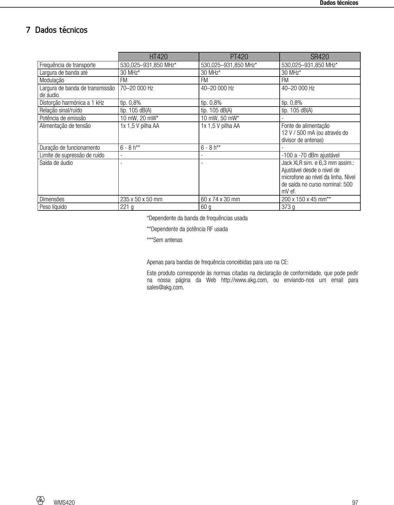   WMS420   97     Dados técnicos   HT420  PT420  SR420 Frequência de transporte  530,025–931,850 MHz* 530,025–931,850 MHz* 530,025–931,850 MHz* Largura de banda até  30 MHz*  30 MHz* 30 MHz* Modulação FM  FM FM Largura de banda de transmissão de áudio 70–20 000 Hz  40–20 000 Hz 40–20 000 Hz Distorção harmónica a 1 kHz  tip. 0,8%  tip. 0,8% tip. 0,8% Relação sinal/ruído  tip. 105 dB(A)  tip. 105 dB(A) tip. 105 dB(A) Potência de emissão  10 mW, 20 mW* 10 mW, 50 mW* - Alimentação de tensão  1x 1,5 V pilha AA 1x 1,5 V pilha AA Fonte de alimentação  12 V / 500 mA (ou através do divisor de antenas) Duração de funcionamento  6 - 8 h**  6 - 8 h** - Limite de supressão de ruído  -  - -100 a -70 dBm ajustável Saída de áudio  -  - Jack XLR sim. e 6,3 mm assim.: Ajustável desde o nível de microfone ao nível da linha. Nível de saída no curso nominal: 500 mV ef. Dimensões  235 x 50 x 50 mm 60 x 74 x 30 mm 200 x 150 x 45 mm** Peso líquido  221 g  60 g 373 g *Dependente da banda de frequências usada **Dependente da potência RF usada ***Sem antenas  Apenas para bandas de frequência concebidas para uso na CE: Este produto corresponde às normas citadas na declaração de conformidade, que pode pedir na nossa página da Web http://www.akg.com, ou enviando-nos um email para sales@akg.com.  7 Dados técnicos 