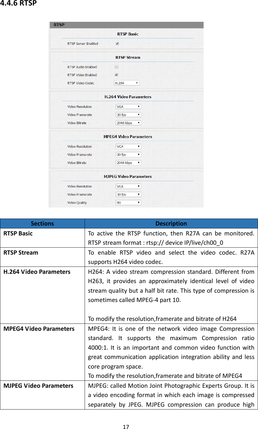  174.4.6RTSPSectionsDescriptionRTSPBasicToactivetheRTSPfunction,thenR27Acanbemonitored.RTSPstreamformat:rtsp://deviceIP/live/ch00_0RTSPStreamToenableRTSPvideoandselectthevideocodec.R27AsupportsH264videocodec.H.264VideoParametersH264:Avideostreamcompressionstandard.DifferentfromH263,itprovidesanapproximatelyidenticallevelofvideostreamqualitybutahalfbitrate.ThistypeofcompressionissometimescalledMPEG‐4part10.Tomodifytheresolution,framerateandbitrateofH264MPEG4VideoParametersMPEG4:ItisoneofthenetworkvideoimageCompressionstandard.ItsupportsthemaximumCompressionratio4000:1.Itisanimportantandcommonvideofunctionwithgreatcommunicationapplicationintegrationabilityandlesscoreprogramspace.Tomodifytheresolution,framerateandbitrateofMPEG4MJPEGVideoParametersMJPEG:calledMotionJointPhotographicExpertsGroup.ItisavideoencodingformatinwhicheachimageiscompressedseparatelybyJPEG.MJPEGcompressioncanproducehigh