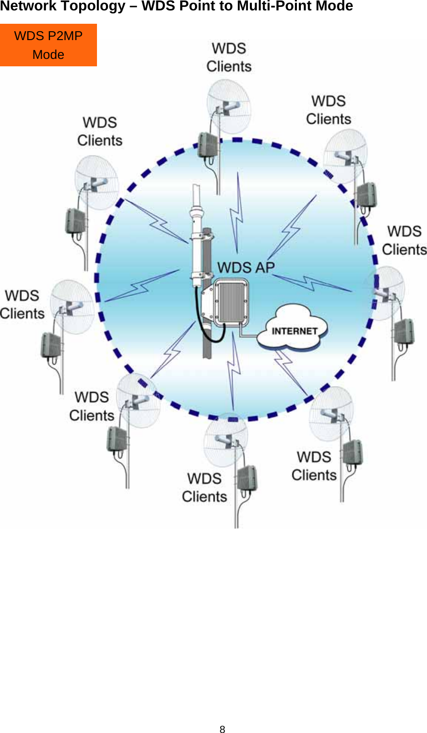 Network Topology – WDS Point to Multi-Point Mode   WDS P2MP Mode   8