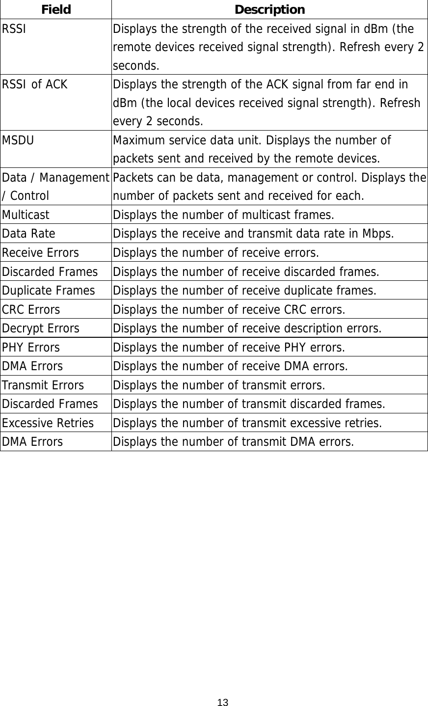  13 Field Description RSSI  Displays the strength of the received signal in dBm (the remote devices received signal strength). Refresh every 2 seconds. RSSI of ACK  Displays the strength of the ACK signal from far end in dBm (the local devices received signal strength). Refresh every 2 seconds. MSDU  Maximum service data unit. Displays the number of packets sent and received by the remote devices. Data / Management / Control  Packets can be data, management or control. Displays the number of packets sent and received for each. Multicast  Displays the number of multicast frames. Data Rate  Displays the receive and transmit data rate in Mbps. Receive Errors  Displays the number of receive errors. Discarded Frames  Displays the number of receive discarded frames. Duplicate Frames  Displays the number of receive duplicate frames. CRC Errors  Displays the number of receive CRC errors. Decrypt Errors  Displays the number of receive description errors. PHY Errors  Displays the number of receive PHY errors. DMA Errors  Displays the number of receive DMA errors. Transmit Errors  Displays the number of transmit errors. Discarded Frames  Displays the number of transmit discarded frames. Excessive Retries  Displays the number of transmit excessive retries. DMA Errors  Displays the number of transmit DMA errors. 