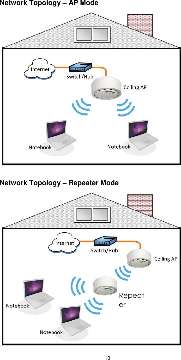  10 Network Topology – AP Mode   Network Topology – Repeater Mode Repeater 