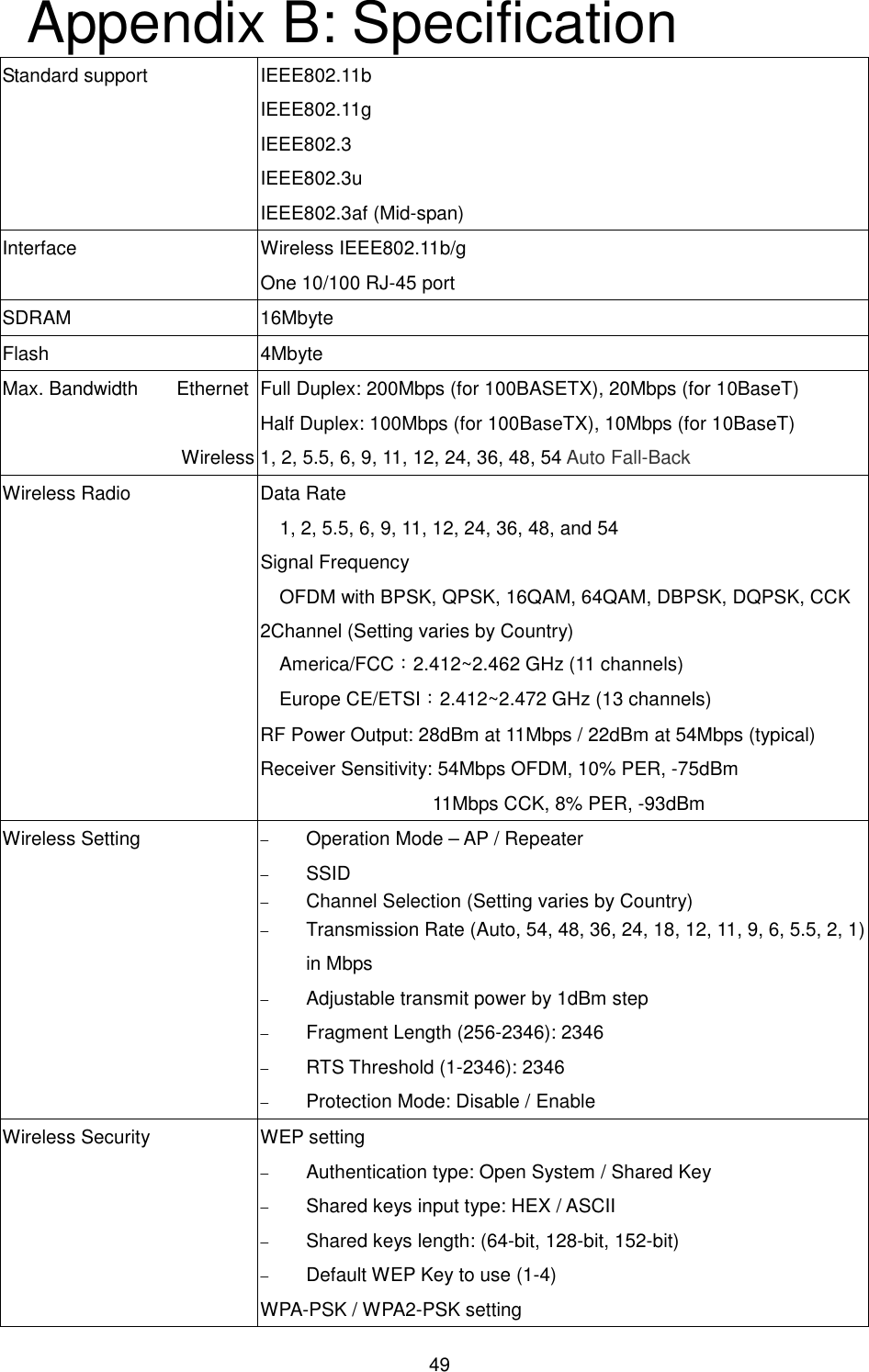  49 Appendix B: Specification Standard support  IEEE802.11b IEEE802.11g IEEE802.3 IEEE802.3u IEEE802.3af (Mid-span) Interface  Wireless IEEE802.11b/g One 10/100 RJ-45 port SDRAM    16Mbyte Flash  4Mbyte Max. Bandwidth        Ethernet  Wireless Full Duplex: 200Mbps (for 100BASETX), 20Mbps (for 10BaseT) Half Duplex: 100Mbps (for 100BaseTX), 10Mbps (for 10BaseT) 1, 2, 5.5, 6, 9, 11, 12, 24, 36, 48, 54 Auto Fall-Back   Wireless Radio  Data Rate     1, 2, 5.5, 6, 9, 11, 12, 24, 36, 48, and 54 Signal Frequency OFDM with BPSK, QPSK, 16QAM, 64QAM, DBPSK, DQPSK, CCK 2Channel (Setting varies by Country) America/FCC：2.412~2.462 GHz (11 channels) Europe CE/ETSI：2.412~2.472 GHz (13 channels) RF Power Output: 28dBm at 11Mbps / 22dBm at 54Mbps (typical) Receiver Sensitivity: 54Mbps OFDM, 10% PER, -75dBm 11Mbps CCK, 8% PER, -93dBm Wireless Setting − Operation Mode – AP / Repeater − SSID − Channel Selection (Setting varies by Country) − Transmission Rate (Auto, 54, 48, 36, 24, 18, 12, 11, 9, 6, 5.5, 2, 1) in Mbps − Adjustable transmit power by 1dBm step − Fragment Length (256-2346): 2346 − RTS Threshold (1-2346): 2346 − Protection Mode: Disable / Enable Wireless Security  WEP setting   − Authentication type: Open System / Shared Key − Shared keys input type: HEX / ASCII − Shared keys length: (64-bit, 128-bit, 152-bit) − Default WEP Key to use (1-4) WPA-PSK / WPA2-PSK setting   