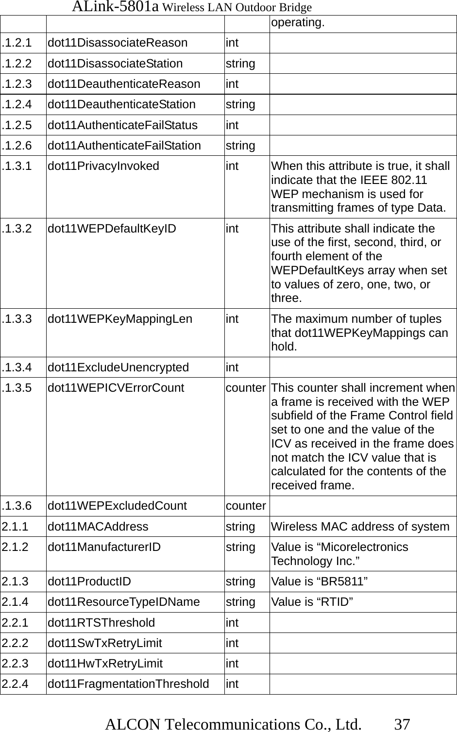   ALink-5801a Wireless LAN Outdoor Bridge                  ALCON Telecommunications Co., Ltd.   37 operating. .1.2.1 dot11DisassociateReason  int   .1.2.2 dot11DisassociateStation  string  .1.2.3 dot11DeauthenticateReason  int   .1.2.4 dot11DeauthenticateStation  string  .1.2.5 dot11AuthenticateFailStatus  int   .1.2.6 dot11AuthenticateFailStation  string  .1.3.1 dot11PrivacyInvoked  int  When this attribute is true, it shall indicate that the IEEE 802.11 WEP mechanism is used for transmitting frames of type Data. .1.3.2 dot11WEPDefaultKeyID  int  This attribute shall indicate the use of the first, second, third, or fourth element of the WEPDefaultKeys array when set to values of zero, one, two, or three. .1.3.3 dot11WEPKeyMappingLen  int  The maximum number of tuples that dot11WEPKeyMappings can hold. .1.3.4 dot11ExcludeUnencrypted  int   .1.3.5  dot11WEPICVErrorCount  counter This counter shall increment when a frame is received with the WEP subfield of the Frame Control field set to one and the value of the ICV as received in the frame does not match the ICV value that is calculated for the contents of the received frame. .1.3.6 dot11WEPExcludedCount  counter  2.1.1  dot11MACAddress  string  Wireless MAC address of system2.1.2 dot11ManufacturerID  string  Value is “Micorelectronics Technology Inc.” 2.1.3 dot11ProductID  string  Value is “BR5811” 2.1.4 dot11ResourceTypeIDName  string  Value is “RTID” 2.2.1 dot11RTSThreshold  int   2.2.2 dot11SwTxRetryLimit  int   2.2.3 dot11HwTxRetryLimit  int   2.2.4 dot11FragmentationThreshold int   