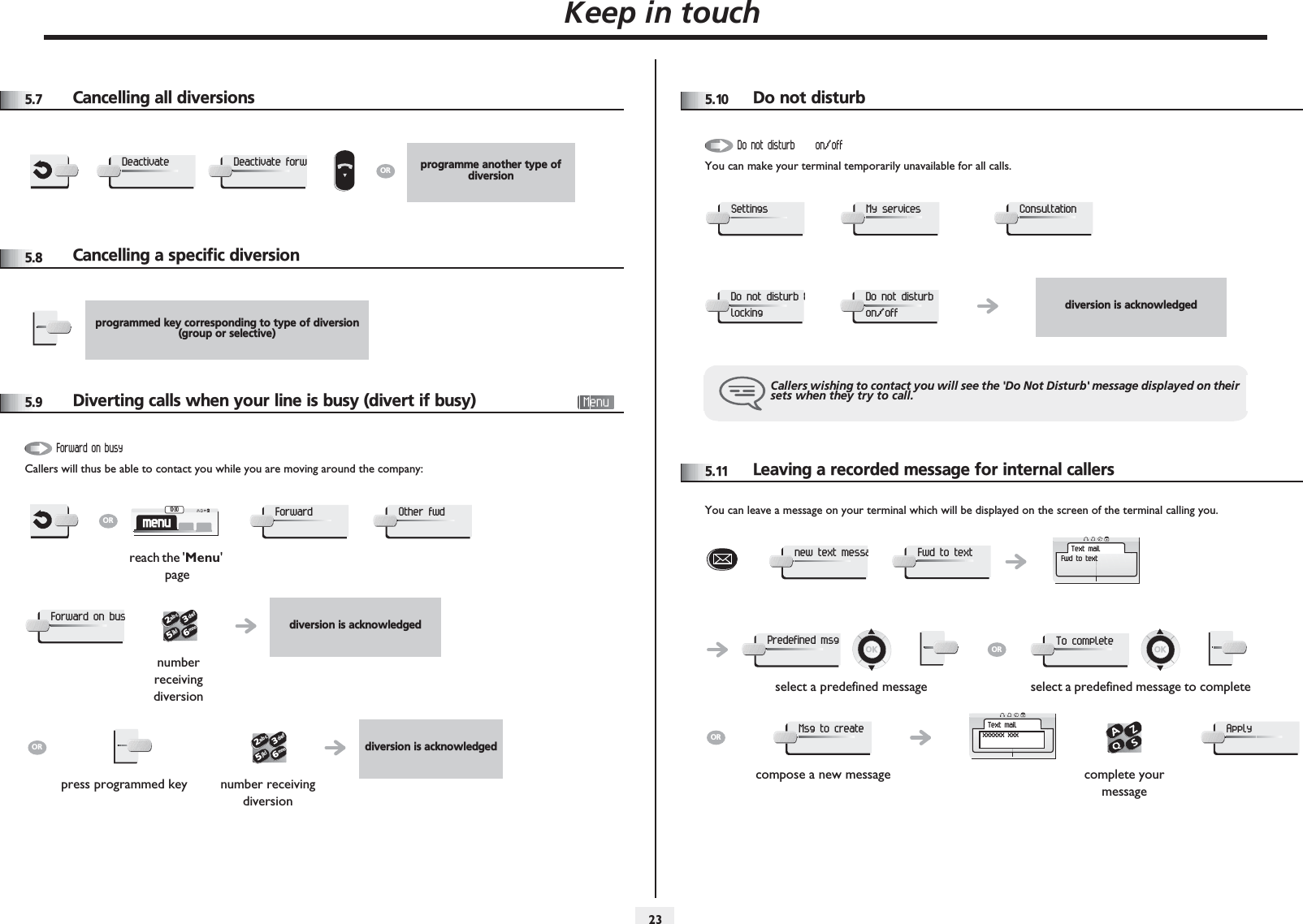 Keep in touch2355.7 Cancelling all diversions5.8 Cancelling a specific diversion5.9 Diverting calls when your line is busy (divert if busy)Callers will thus be able to contact you while you are moving around the company:programme another type of diversionDeactivateDeactivate forwORprogrammed key corresponding to type of diversion (group or selective)reach the &apos;Menu&apos; pagediversion is acknowledgednumber receiving diversiondiversion is acknowledgedpress programmed key number receiving diversionForward on busyORmenu10:30ForwardOther fwdForward on bus2653ab cdefjklmnoOR2653ab cdefjklmno5.10 Do not disturbYou can make your terminal temporarily unavailable for all calls.5.11 Leaving a recorded message for internal callersYou can leave a message on your terminal which will be displayed on the screen of the terminal calling you.diversion is acknowledgedCallers wishing to contact you will see the &apos;Do Not Disturb&apos; message displayed on their sets when they try to call.Do not disturb  on/offSettingsMy servicesConsultationDo not disturb &amp;lockingDo not disturb on/offselect a predefined message select a predefined message to completecompose a new message complete your messagenew text messaFwd to textText mailFwd to textPredefined msgORTo completeORMsg to createText mailxxxxxx xxxApply