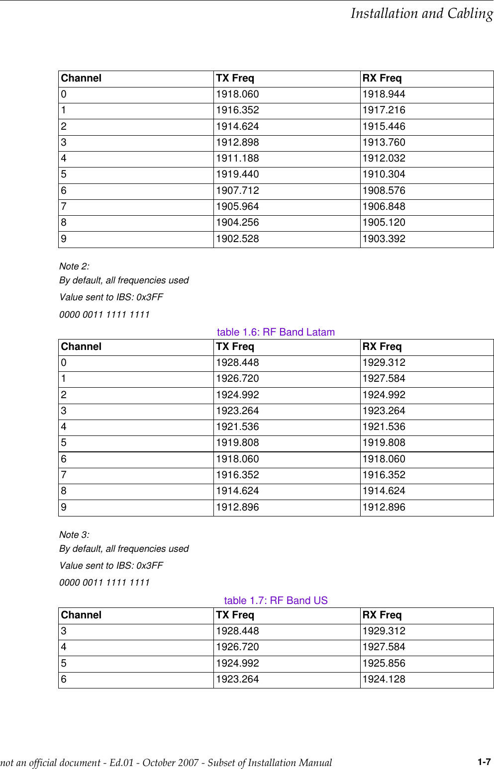 Channel TX Freq RX Freq0 1918.060 1918.9441 1916.352 1917.2162 1914.624 1915.4463 1912.898 1913.7604 1911.188 1912.0325 1919.440 1910.3046 1907.712 1908.5767 1905.964 1906.8488 1904.256 1905.1209 1902.528 1903.392Note 2:By default, all frequencies usedValue sent to IBS: 0x3FF0000 0011 1111 1111table 1.6: RF Band LatamChannel TX Freq RX Freq0 1928.448 1929.3121 1926.720 1927.5842 1924.992 1924.9923 1923.264 1923.2644 1921.536 1921.5365 1919.808 1919.8086 1918.060 1918.0607 1916.352 1916.3528 1914.624 1914.6249 1912.896 1912.896Note 3:By default, all frequencies usedValue sent to IBS: 0x3FF0000 0011 1111 1111table 1.7: RF Band USChannel TX Freq RX Freq3 1928.448 1929.3124 1926.720 1927.5845 1924.992 1925.8566 1923.264 1924.128  !&quot;              1-7