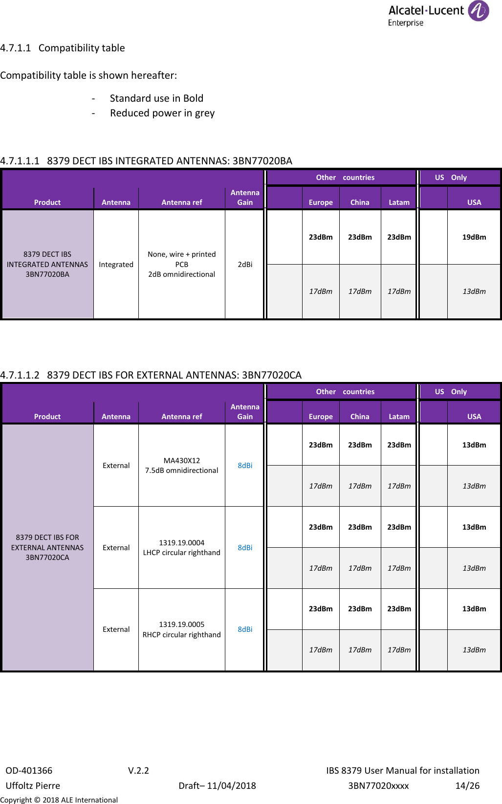  OD-401366 V.2.2 IBS 8379 User Manual for installation Uffoltz Pierre Draft– 11/04/2018 3BN77020xxxx 14/26 Copyright © 2018 ALE International 4.7.1.1 Compatibility table  Compatibility table is shown hereafter: - Standard use in Bold - Reduced power in grey  4.7.1.1.1 8379 DECT IBS INTEGRATED ANTENNAS: 3BN77020BA      Other countries  US Only Product Antenna Antenna ref Antenna Gain  Europe China Latam  USA 8379 DECT IBS INTEGRATED ANTENNAS  3BN77020BA Integrated None, wire + printed PCB 2dB omnidirectional 2dBi  23dBm 23dBm 23dBm  19dBm  17dBm 17dBm 17dBm  13dBm   4.7.1.1.2 8379 DECT IBS FOR EXTERNAL ANTENNAS: 3BN77020CA      Other countries  US Only Product Antenna Antenna ref Antenna Gain  Europe China Latam  USA 8379 DECT IBS FOR EXTERNAL ANTENNAS  3BN77020CA External MA430X12 7.5dB omnidirectional 8dBi  23dBm 23dBm 23dBm  13dBm  17dBm 17dBm 17dBm  13dBm External 1319.19.0004 LHCP circular righthand 8dBi  23dBm 23dBm 23dBm  13dBm  17dBm 17dBm 17dBm  13dBm External 1319.19.0005 RHCP circular righthand 8dBi  23dBm 23dBm 23dBm  13dBm  17dBm 17dBm 17dBm  13dBm     