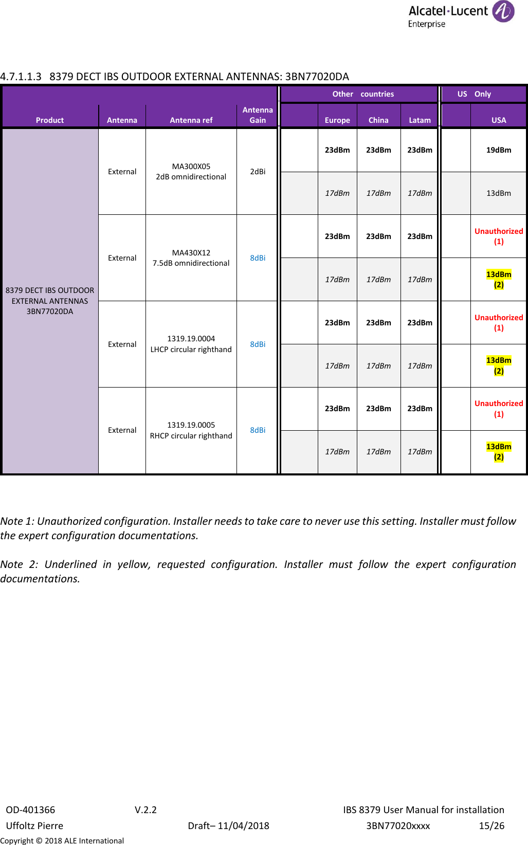  OD-401366 V.2.2 IBS 8379 User Manual for installation Uffoltz Pierre Draft– 11/04/2018 3BN77020xxxx 15/26 Copyright © 2018 ALE International  4.7.1.1.3 8379 DECT IBS OUTDOOR EXTERNAL ANTENNAS: 3BN77020DA      Other countries  US Only Product Antenna Antenna ref Antenna Gain  Europe China Latam  USA 8379 DECT IBS OUTDOOR EXTERNAL ANTENNAS  3BN77020DA External MA300X05 2dB omnidirectional 2dBi  23dBm 23dBm 23dBm  19dBm  17dBm 17dBm 17dBm  13dBm External MA430X12 7.5dB omnidirectional 8dBi  23dBm 23dBm 23dBm  Unauthorized (1)  17dBm 17dBm 17dBm  13dBm (2) External 1319.19.0004 LHCP circular righthand 8dBi  23dBm 23dBm 23dBm  Unauthorized (1)  17dBm 17dBm 17dBm  13dBm (2) External 1319.19.0005 RHCP circular righthand 8dBi  23dBm 23dBm 23dBm  Unauthorized (1)  17dBm 17dBm 17dBm  13dBm (2)   Note 1: Unauthorized configuration. Installer needs to take care to never use this setting. Installer must follow the expert configuration documentations.  Note  2:  Underlined  in  yellow,  requested  configuration.  Installer  must  follow  the  expert  configuration documentations.    