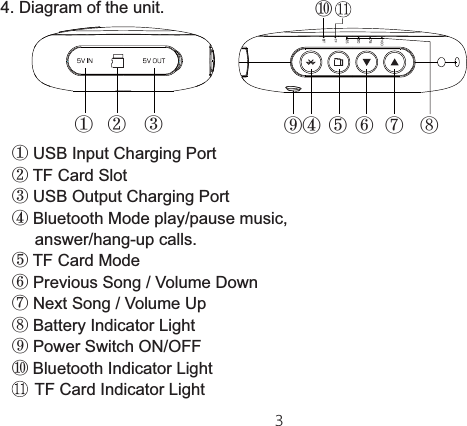 4. Diagram of the unit. ① USB Input Charging Port② TF Card Slot③ USB Output Charging Port④ Bluetooth Mode play/pause music,      answer/hang-up calls.⑤ TF Card Mode⑥ Previous Song / Volume Down⑦ Next Song / Volume Up⑧ Battery Indicator Light⑨ Power Switch ON/OFF⑩ Bluetooth Indicator Light     TF Card Indicator Light①    ②    ③ ⑨④  ⑤  ⑥   ⑦ ⑧⑩噚