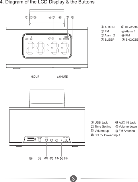 34. Diagram of the LCD Display &amp; the Buttons① AUX IN        ② Bluetooth      ③ FM               ④ Alarm 1   ⑤ Alarm 2        ⑥ PM⑦ SLEEP         ⑧ SNOOZE     121311⑨ USB Jack         ⑩ AUX IN Jack     Time Setting         Volume down     Volume up            FM Antenna     DC 5V Power Input1415①  ②  ③                 ④ ⑤     ⑥       ⑦    ⑧  HOUR                        MINUTEAUX IN TIMEDC  5V⑨         ⑩12 13 14 1511
