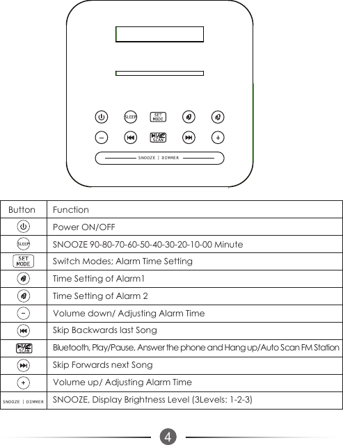 4FunctionPower ON/OFFSNOOZE 90-80-70-60-50-40-30-20-10-00 MinuteSwitch Modes; Alarm Time SettingTime Setting of Alarm1Time Setting of Alarm 2Volume down/ Adjusting Alarm TimeSkip Backwards last Song Bluetooth, Play/Pause, Answer the phone and Hang up/Auto Scan FM StationSkip Forwards next SongVolume up/ Adjusting Alarm TimeSNOOZE, Display Brightness Level (3Levels: 1-2-3)SNOOZE | DIMMERButtonSNOOZE | DIMMER