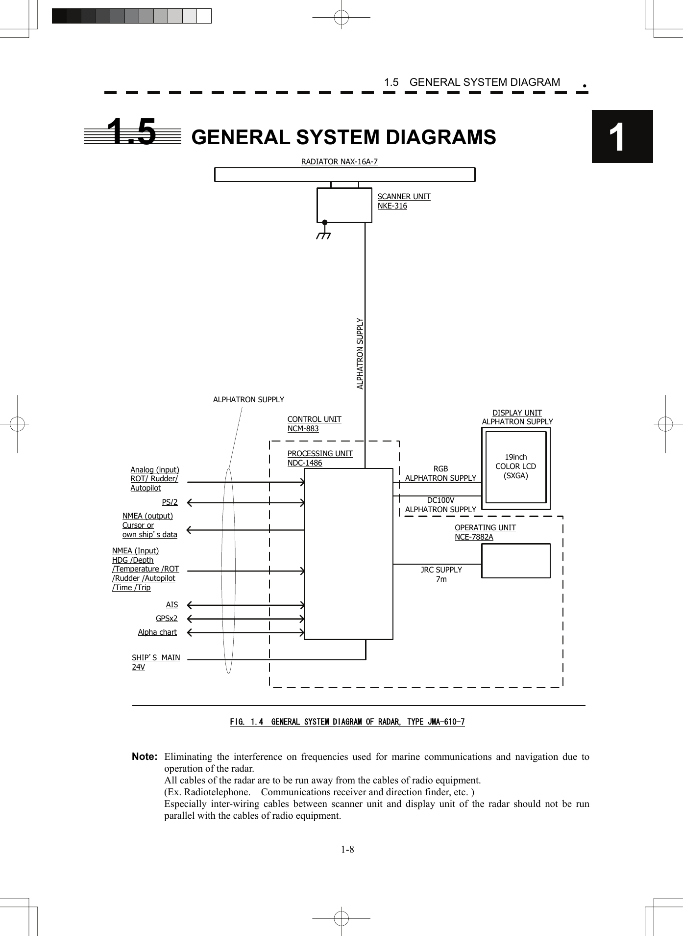   1-81.5  GENERAL SYSTEM DIAGRAM y11.5  GENERAL SYSTEM DIAGRAMS                                                                FIG. 1.4  GENERAL SYSTEM DIAGRAM OF RADAR, TYPE JMA-610-7   Note:  Eliminating the interference on frequencies used for marine communications and navigation due to operation of the radar.   All cables of the radar are to be run away from the cables of radio equipment.   (Ex. Radiotelephone.    Communications receiver and direction finder, etc. )   Especially inter-wiring cables between scanner unit and display unit of the radar should not be run parallel with the cables of radio equipment. SHIP’S  MAIN24VALPHATRON SUPPLYPROCESSING UNITNDC-1486CONTROL UNITNCM-883JRC SUPPLY7mOPERATING UNITNCE-7882A19inchCOLOR LCD(SXGA)RGBALPHATRON SUPPLYDC100VALPHATRON SUPPLYDISPLAY UNITALPHATRON SUPPLYSCANNER UNITNKE-316RADIATOR NAX-16A-7Alpha chartGPSx2NMEA (Input)HDG /Depth /Temperature /ROT /Rudder /Autopilot /Time /TripNMEA (output)Cursor or own ship’s dataPS/2Analog (input)ROT/ Rudder/ AutopilotAIS