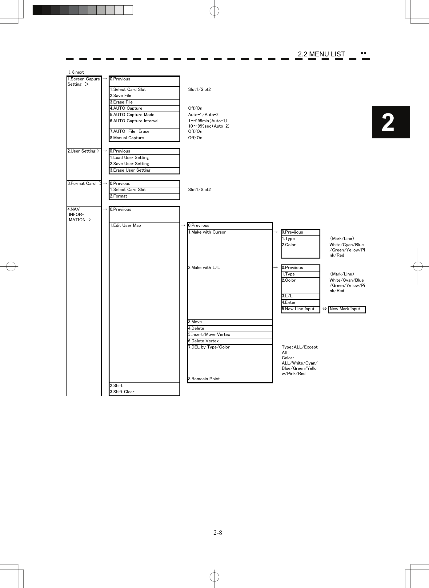    2-82 yy 2.2 MENU LIST ↓8.next1.Screen CapureSetting　＞→ 0.Previous1.Select Card Slot Slot1/Slot22.Save File3.Erase File4.AUTO Capture Off/On5.AUTO Capture Mode Auto-1/Auto-26.AUTO Capture Interval 1～999min（Auto-1）10～999sec（Auto-2）7.AUTO　File　Erase Off/On8.Manual Capture Off/On2.User Setting &gt; → 0.Previous1.Load User Setting2.Save User Setting3.Erase User Setting3.Format Card　＞→ 0.Previous1.Select Card Slot Slot1/Slot22.Format4.NAV INFOR- MATION  &gt;→ 0.Previious1.Edit User Map → 0.Previious1.Make with Cursor → 0.Previious1.Type （Mark/Line）2.Color White/Cyan/Blue/Green/Yellow/Pink/Red2.Make with L/L → 0.Previious1.Type （Mark/Line）2.Color White/Cyan/Blue/Green/Yellow/Pink/Red3.L/L4.Enter5.New Line Input ⇔ New Mark Input3.Move4.Delete5.Insert/Move Vertex6.Delete Vertex7.DEL by Type/Color Type：ALL/ExceptAllColor：ALL/White/Cyan/Blue/Green/Yellow/Pink/Red8.Remeain Point2.Shift3.Shift Clear  