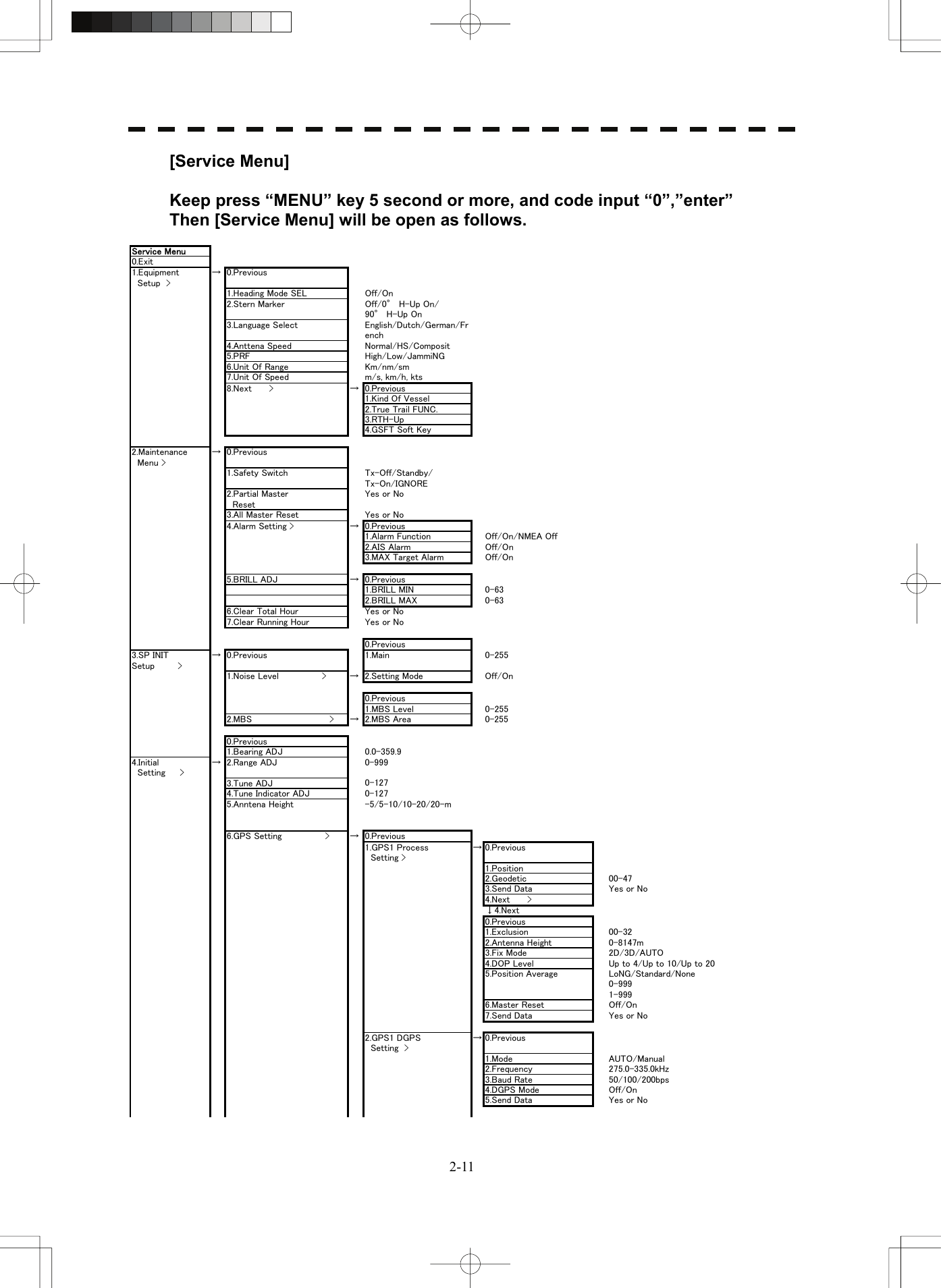   2-11[Service Menu]  Keep press “MENU” key 5 second or more, and code input “0”,”enter”   Then [Service Menu] will be open as follows.    Service Menu0.Exit1.Equipment  Setup  &gt;→0.Previous1.Heading Mode SEL Off/On2.Stern Marker Off/0° H-Up On/90° H-Up On3.Language Select English/Dutch/German/French4.Anttena Speed Normal/HS/Composit5.PRF High/Low/JammiNG6.Unit Of Range Km/nm/sm7.Unit Of Speed m/s, km/h, kts8.Next      &gt; → 0.Previous1.Kind Of Vessel2.True Trail FUNC.3.RTH-Up4.GSFT Soft Key2.Maintenance  Menu &gt;→0.Previous1.Safety Switch Tx-Off/Standby/Tx-On/IGNORE2.Partial Master  ResetYes or No3.All Master Reset Yes or No4.Alarm Setting &gt; → 0.Previous1.Alarm Function Off/On/NMEA Off2.AIS Alarm Off/On3.MAX Target Alarm Off/On5.BRILL ADJ → 0.Previous1.BRILL MIN 0-632.BRILL MAX 0-636.Clear Total Hour Yes or No7.Clear Running Hour Yes or No0.Previous3.SP INITSetup        &gt;→ 0.Previous 1.Main 0-2551.Noise Level               &gt; → 2.Setting Mode Off/On0.Previous1.MBS Level 0-2552.MBS                           &gt; → 2.MBS Area 0-2550.Previous1.Bearing ADJ 0.0-359.94.Initial  Setting     &gt;→ 2.Range ADJ 0-9993.Tune ADJ 0-1274.Tune Indicator ADJ 0-1275.Anntena Height -5/5-10/10-20/20-m6.GPS Setting               &gt; → 0.Previous1.GPS1 Process  Setting &gt;→ 0.Previous1.Position2.Geodetic 00-473.Send Data Yes or No4.Next      &gt;↓4.Next0.Previous1.Exclusion 00-322.Antenna Height 0-8147m3.Fix Mode 2D/3D/AUTO4.DOP Level Up to 4/Up to 10/Up to 205.Position Average LoNG/Standard/None0-9991-9996.Master Reset Off/On7.Send Data Yes or No2.GPS1 DGPS Setting  &gt;→ 0.Previous1.Mode AUTO/Manual2.Frequency 275.0-335.0kHz3.Baud Rate 50/100/200bps4.DGPS Mode Off/On5.Send Data Yes or No  