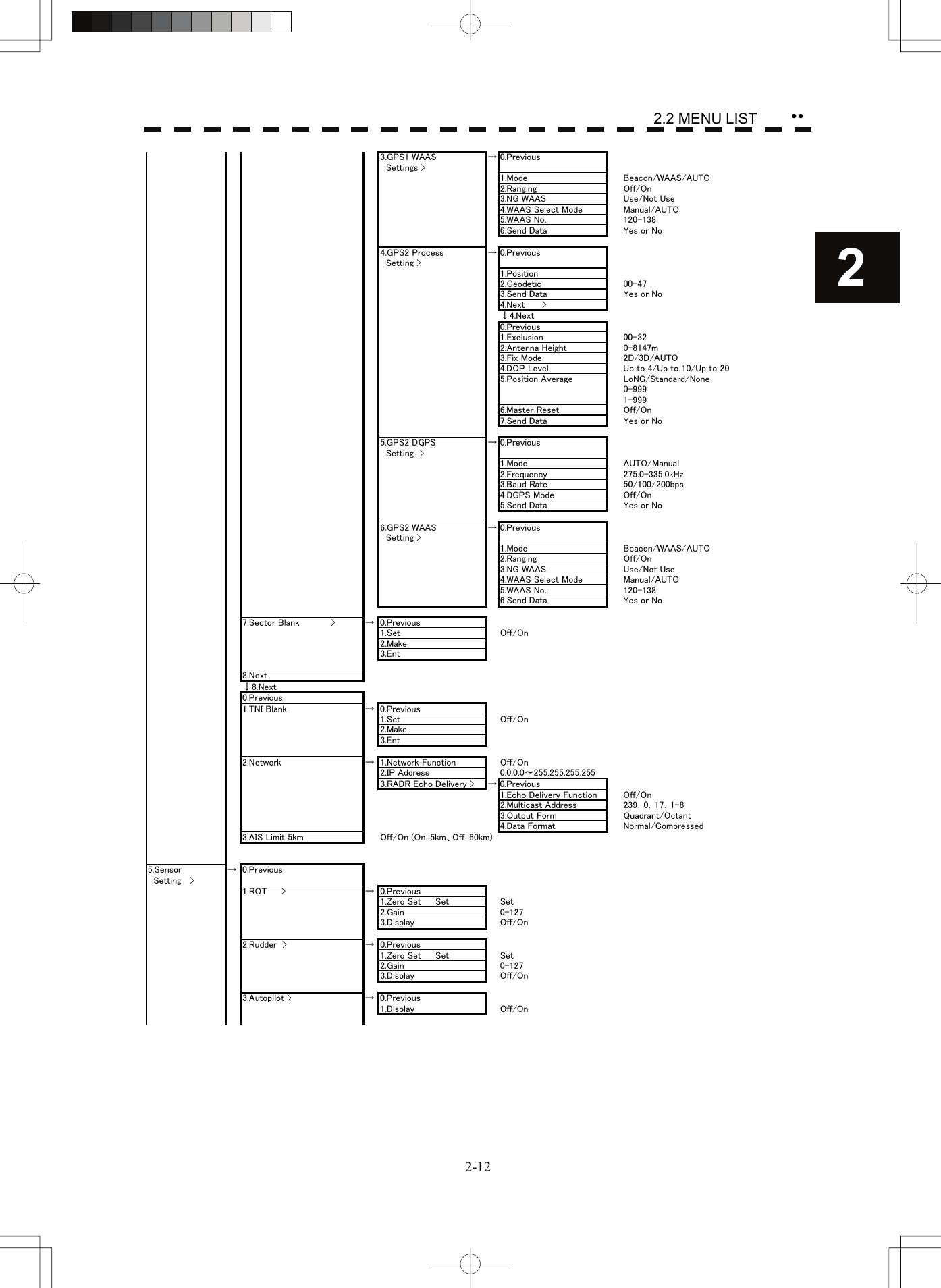    2-122 yy 2.2 MENU LIST 3.GPS1 WAAS  Settings &gt;→0.Previous1.Mode Beacon/WAAS/AUTO2.Ranging Off/On3.NG WAAS   Use/Not Use4.WAAS Select Mode Manual/AUTO5.WAAS No. 120-1386.Send Data Yes or No4.GPS2 Process Setting &gt;→0.Previous1.Position2.Geodetic 00-473.Send Data Yes or No4.Next      &gt;↓4.Next0.Previous1.Exclusion 00-322.Antenna Height 0-8147m3.Fix Mode 2D/3D/AUTO4.DOP Level Up to 4/Up to 10/Up to 205.Position Average LoNG/Standard/None0-9991-9996.Master Reset Off/On7.Send Data Yes or No5.GPS2 DGPS Setting  &gt;→0.Previous1.Mode AUTO/Manual2.Frequency 275.0-335.0kHz3.Baud Rate 50/100/200bps4.DGPS Mode Off/On5.Send Data Yes or No6.GPS2 WAAS Setting &gt;→0.Previous1.Mode Beacon/WAAS/AUTO2.Ranging Off/On3.NG WAAS Use/Not Use4.WAAS Select Mode Manual/AUTO5.WAAS No. 120-1386.Send Data Yes or No7.Sector Blank           &gt; → 0.Previous1.Set Off/On2.Make3.Ent8.Next↓8.Next0.Previous1.TNI Blank → 0.Previous1.Set Off/On2.Make3.Ent2.Network → 1.Network Function Off/On2.IP Address 0.0.0.0～255.255.255.2553.RADR Echo Delivery &gt; → 0.Previous1.Echo Delivery Function Off/On2.Multicast Address 239．0．17．1-83.Output Form Quadrant/Octant4.Data Format Normal/Compressed3.AIS Limit 5km Off/On (On=5km、Off=60km)5.Sensor  Setting   &gt;→0.Previous1.ROT     &gt; → 0.Previous1.Zero Set     Set Set2.Gain 0-1273.Display Off/On2.Rudder  &gt; → 0.Previous1.Zero Set     Set Set2.Gain 0-1273.Display Off/On3.Autopilot &gt; → 0.Previous1.Display Off/On  